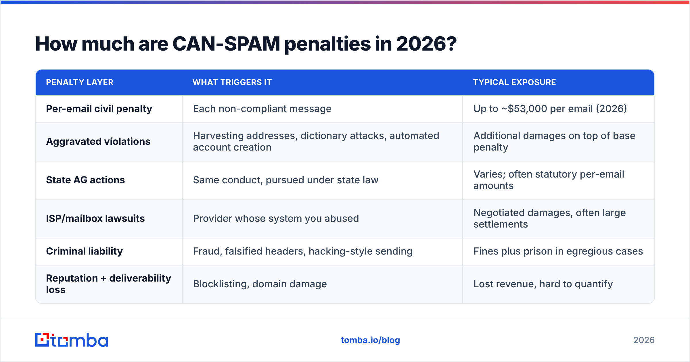 Diagram: How much are CAN-SPAM penalties in 2026