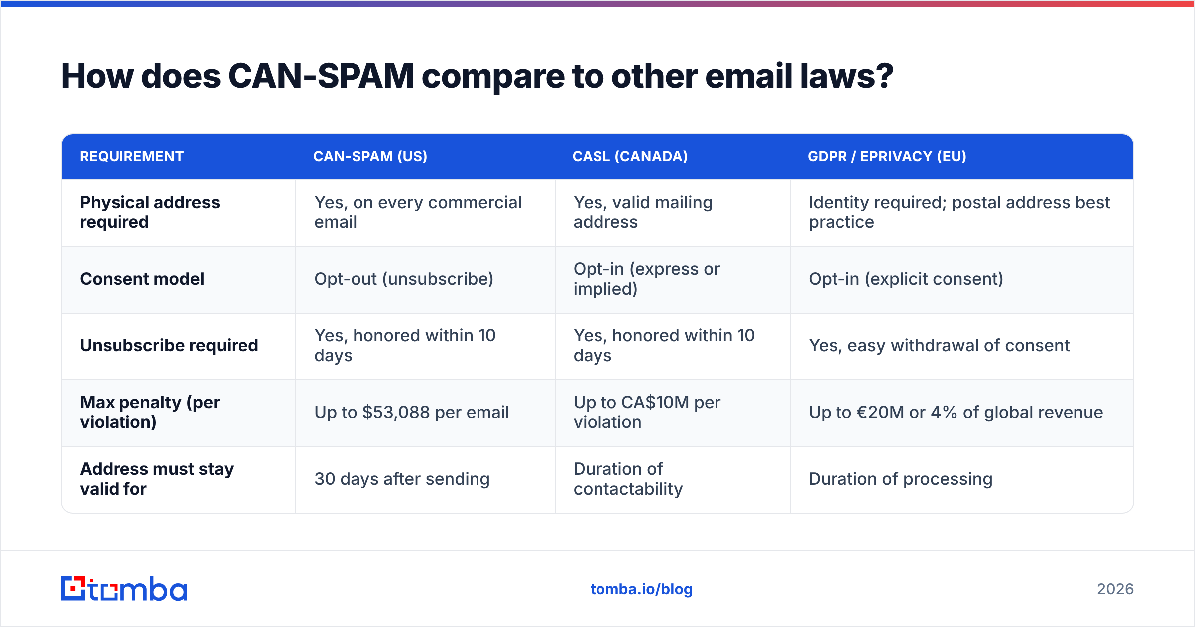 Diagram: How does CAN-SPAM compare to other email laws