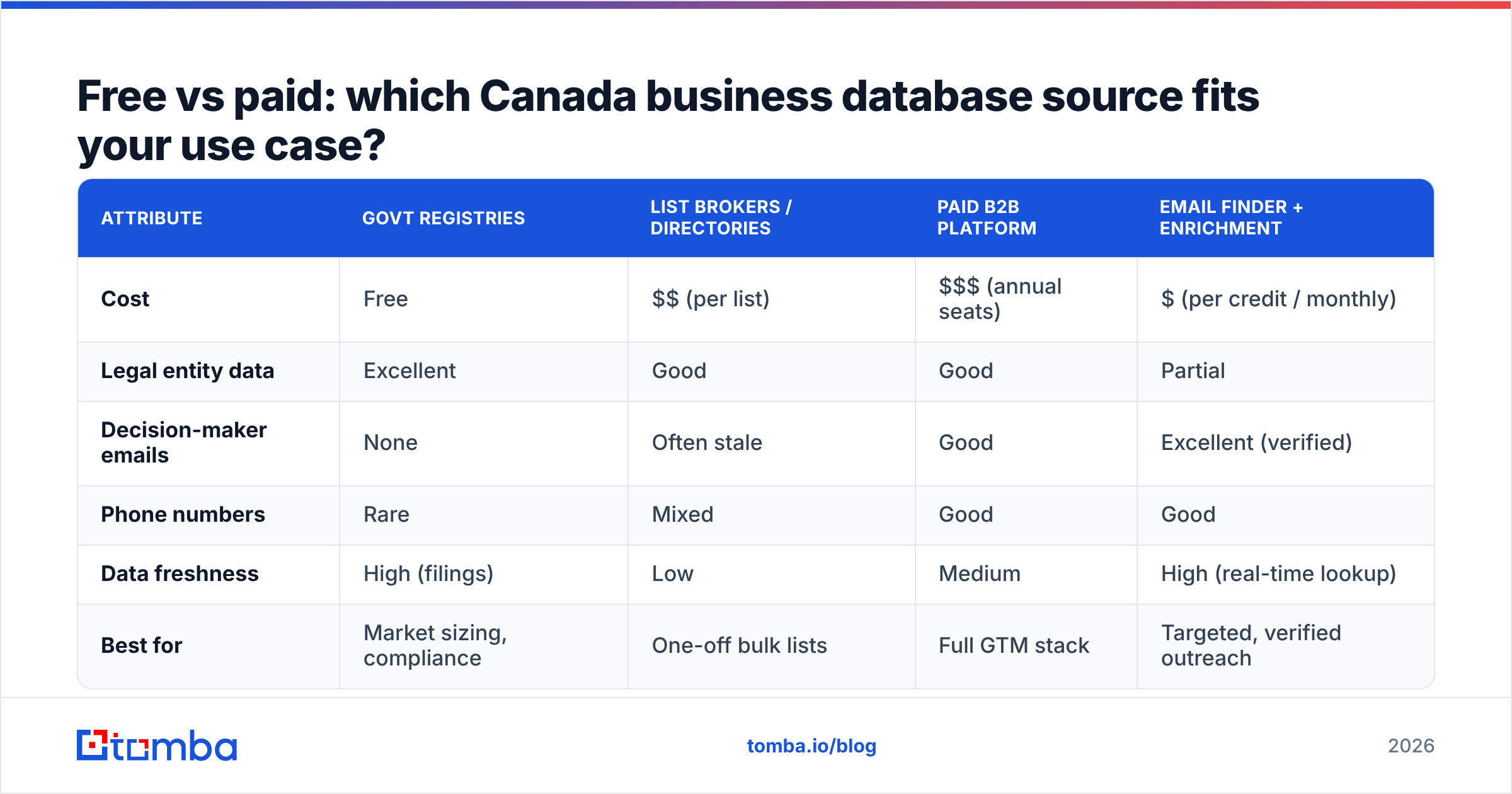 Diagram: Free vs paid: which Canada business database source fits your use case