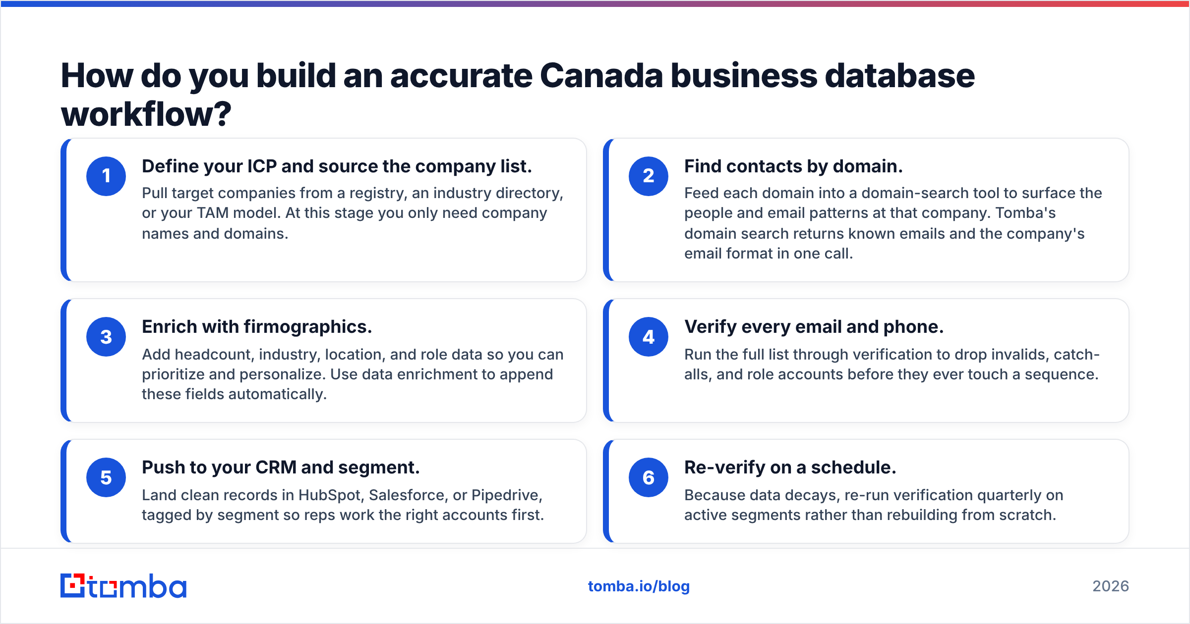 Diagram: How do you build an accurate Canada business database workflow