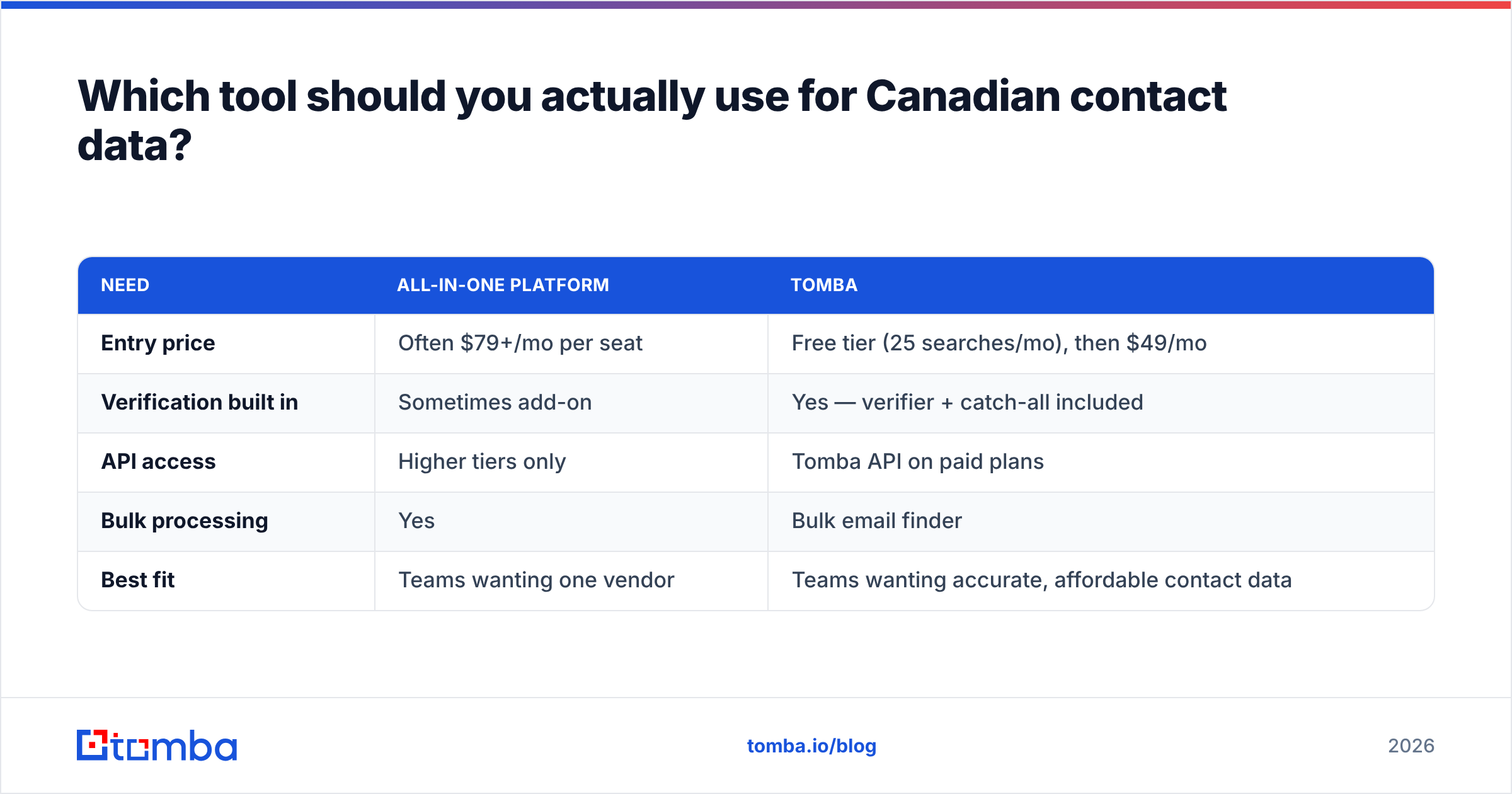 Diagram: Which tool should you actually use for Canadian contact data