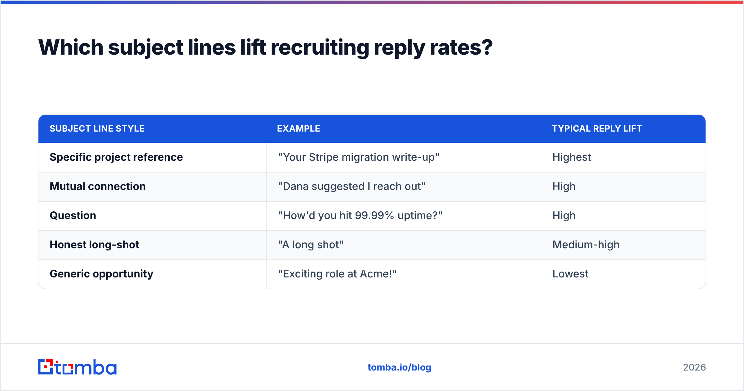 Diagram: Which subject lines lift recruiting reply rates
