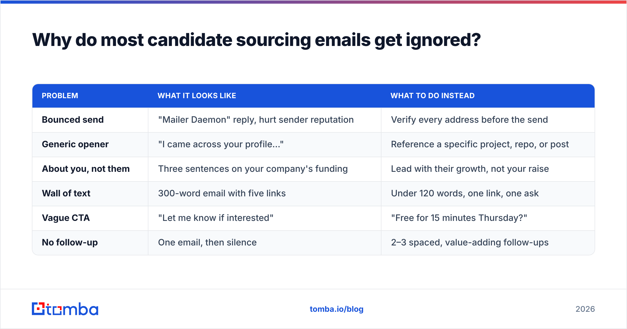 Diagram: Why do most candidate sourcing emails get ignored