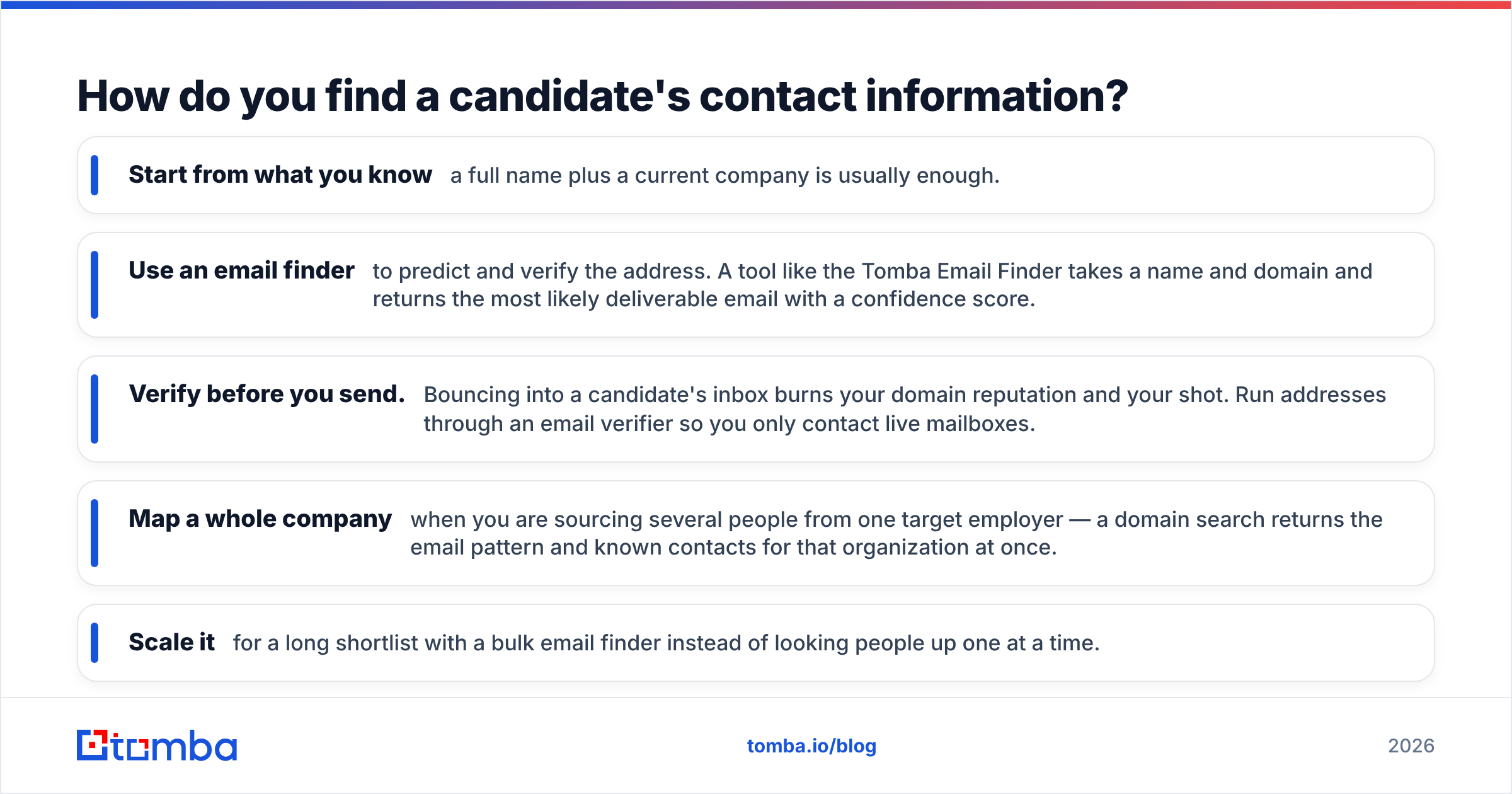 Diagram: How do you find a candidate's contact information
