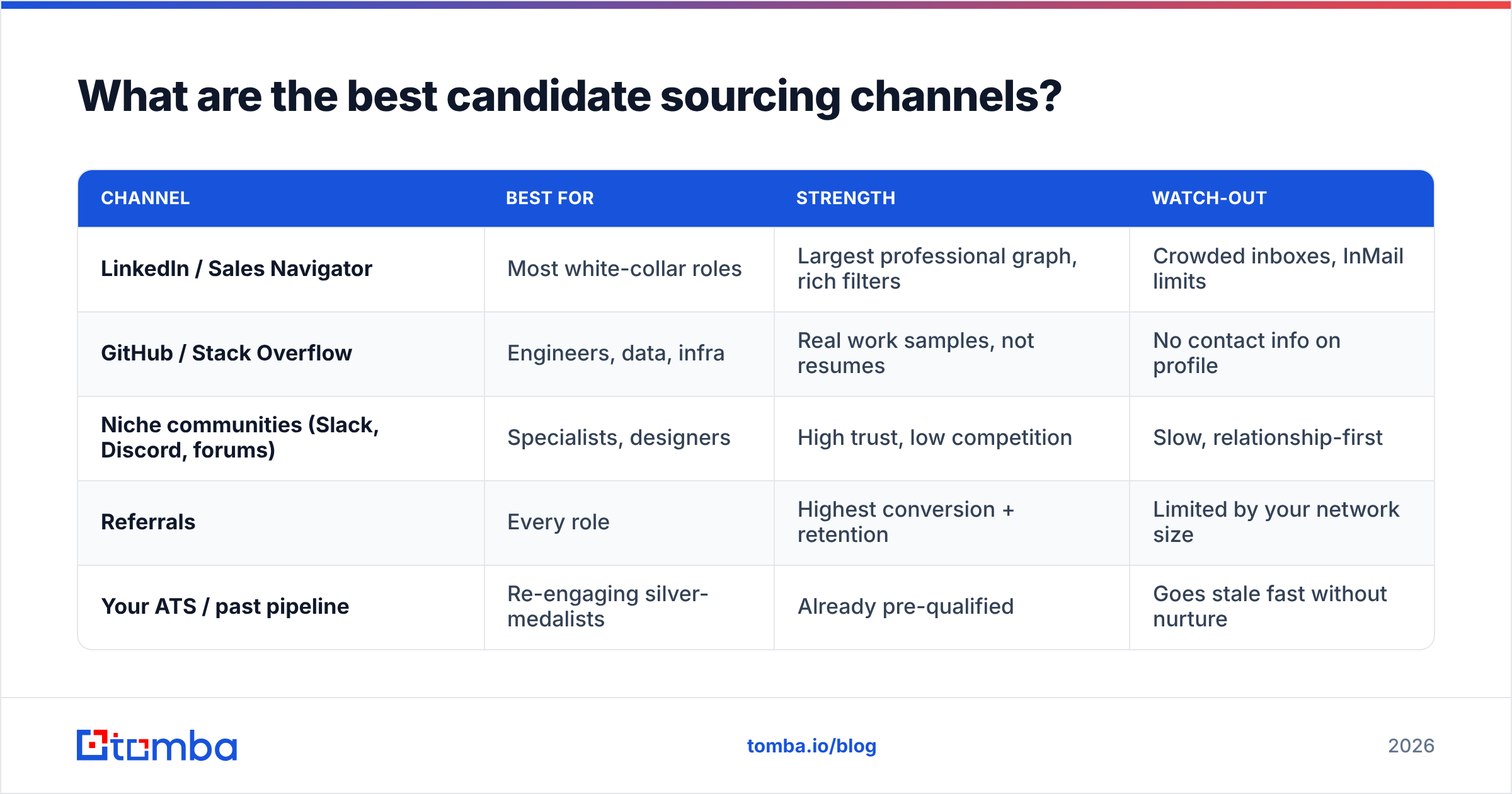 Diagram: What are the best candidate sourcing channels