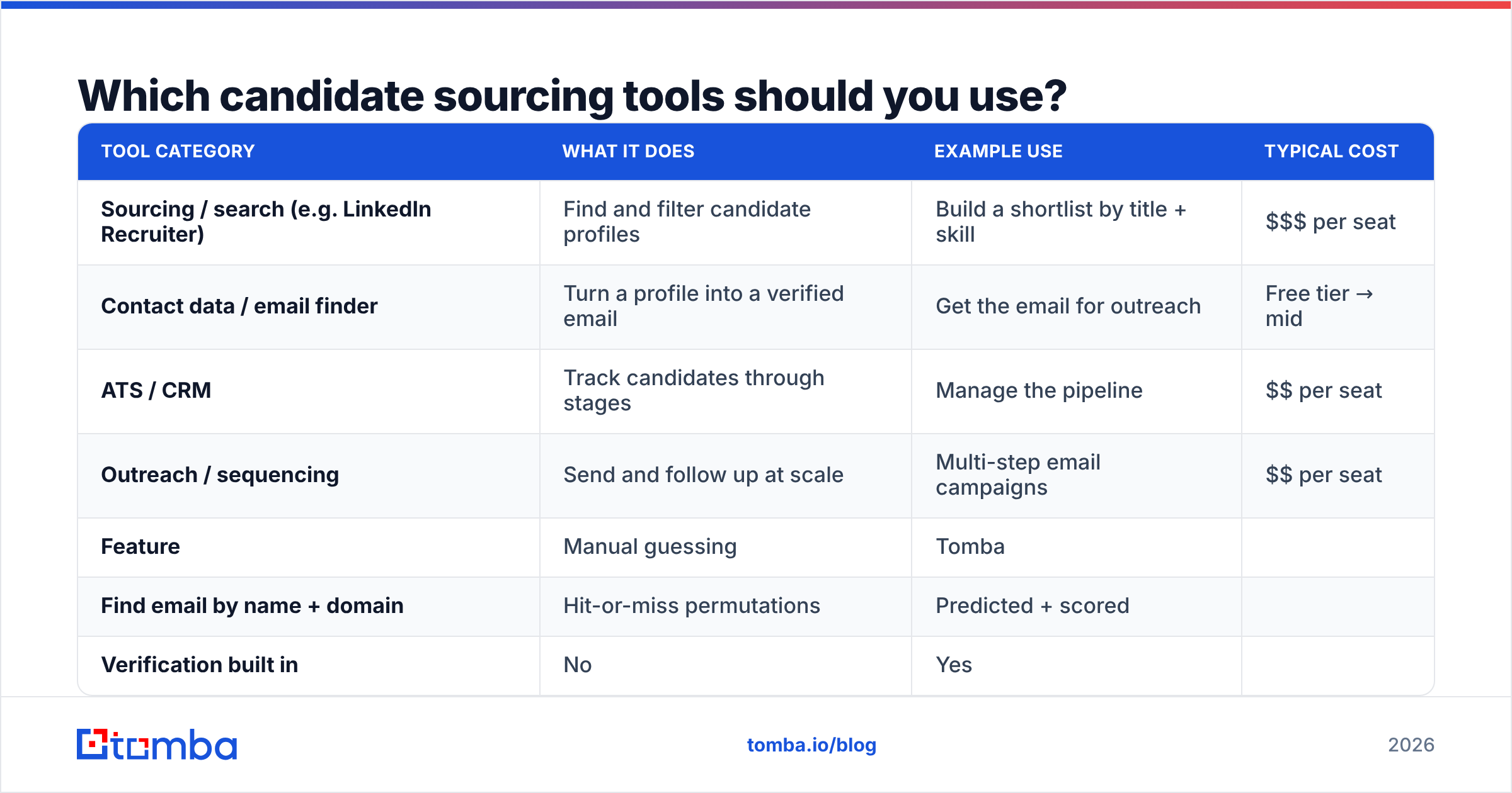 Diagram: Which candidate sourcing tools should you use
