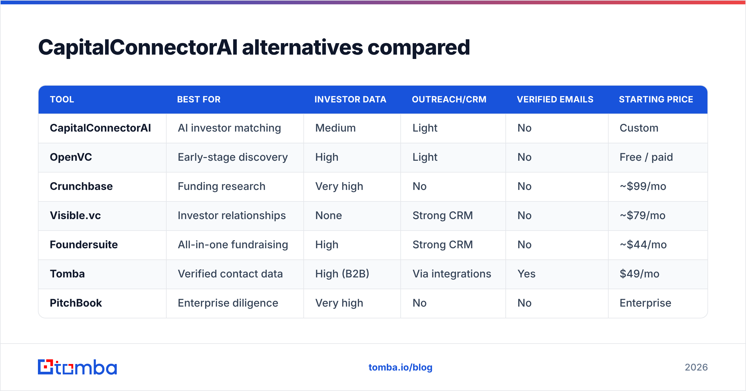 Diagram: CapitalConnectorAI alternatives compared