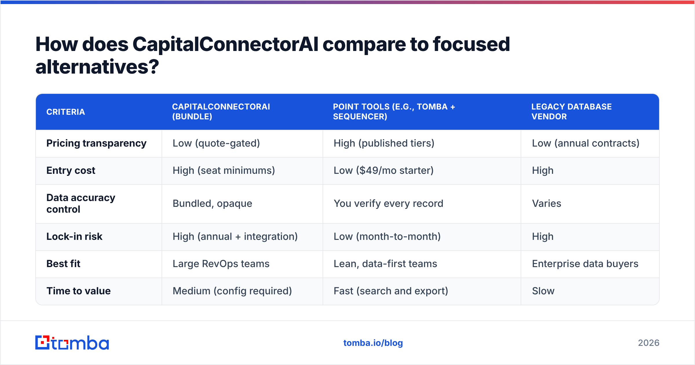 Diagram: How does CapitalConnectorAI compare to focused alternatives