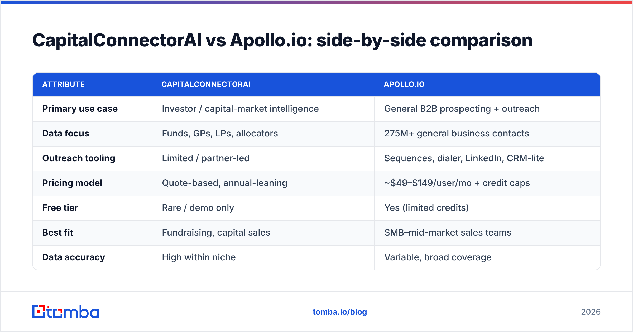 Diagram: CapitalConnectorAI vs Apollo.io: side-by-side comparison