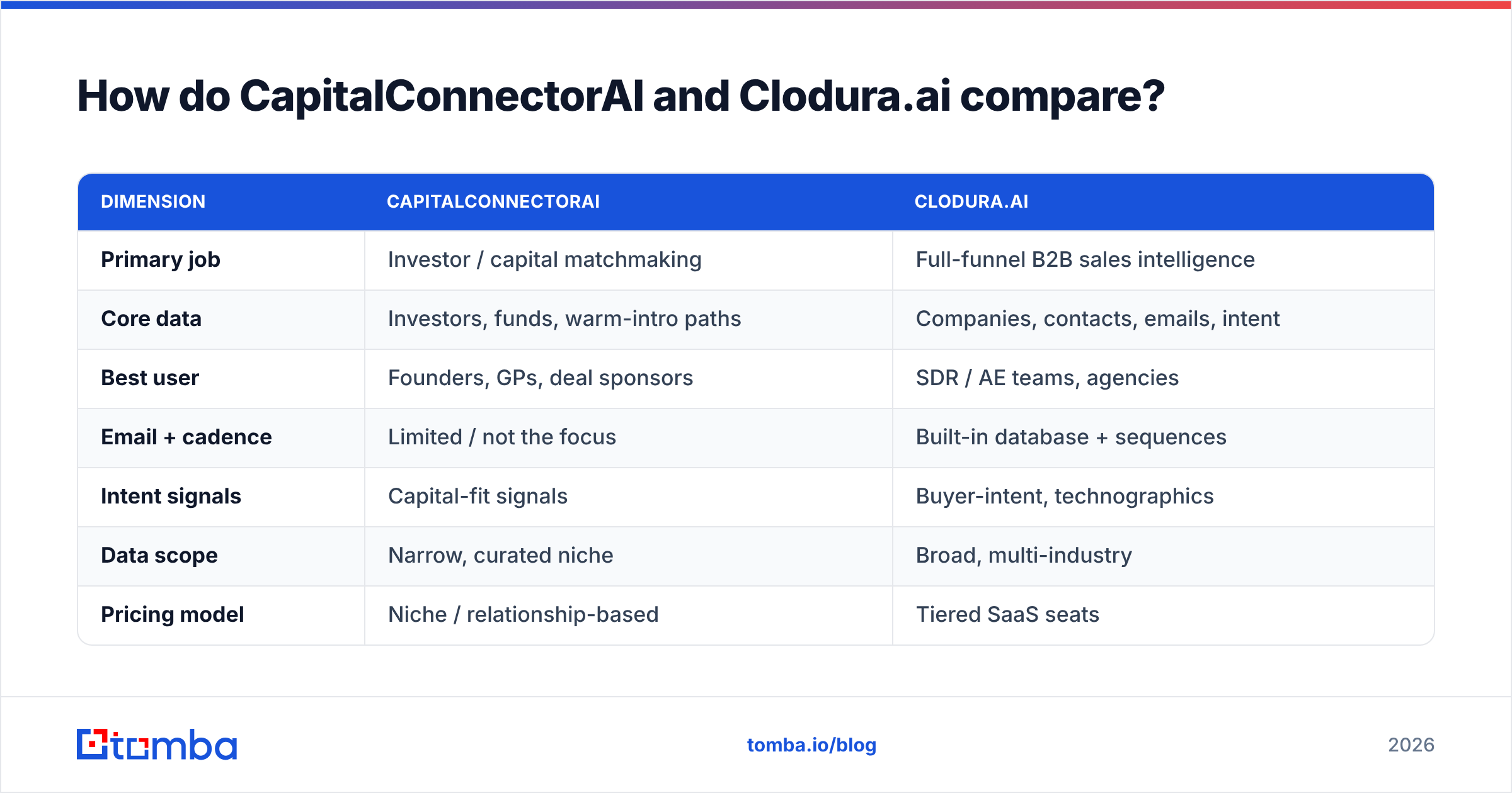 Diagram: How do CapitalConnectorAI and Clodura.ai compare