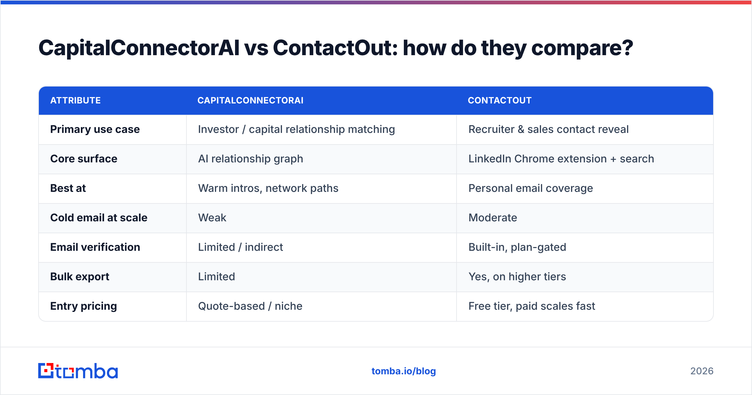 Diagram: CapitalConnectorAI vs ContactOut: how do they compare