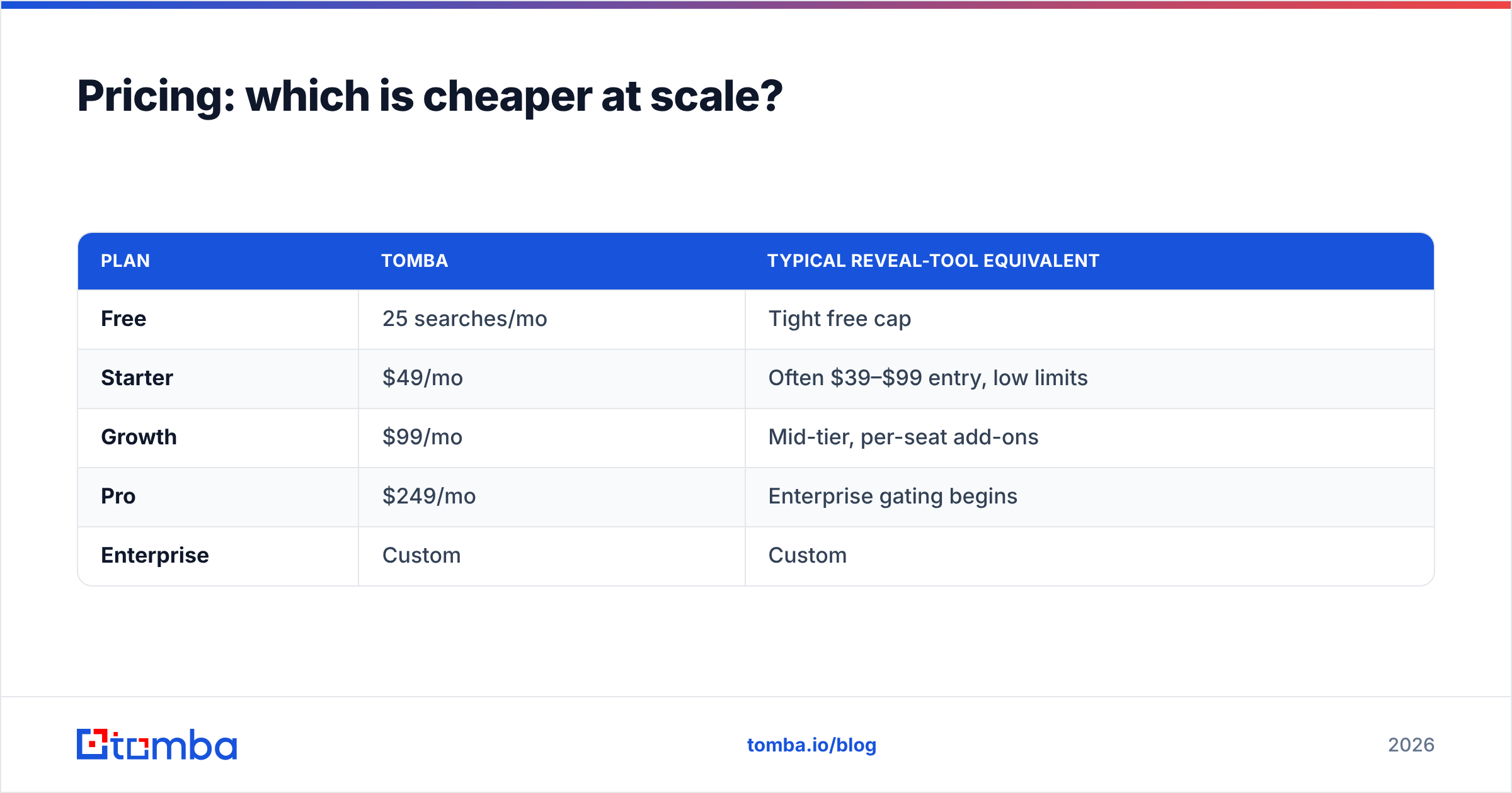 Diagram: Pricing: which is cheaper at scale