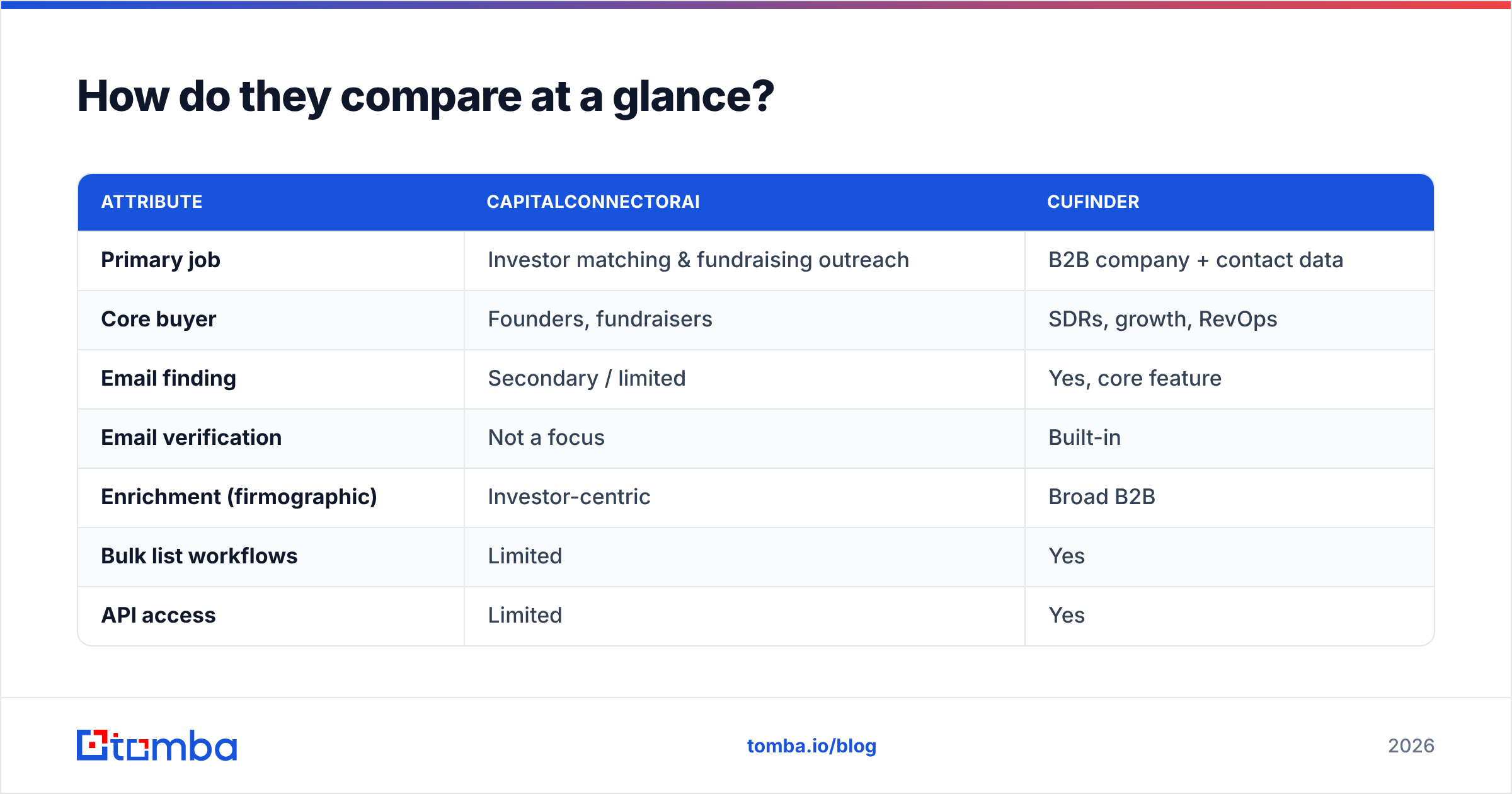 Diagram: How do they compare at a glance