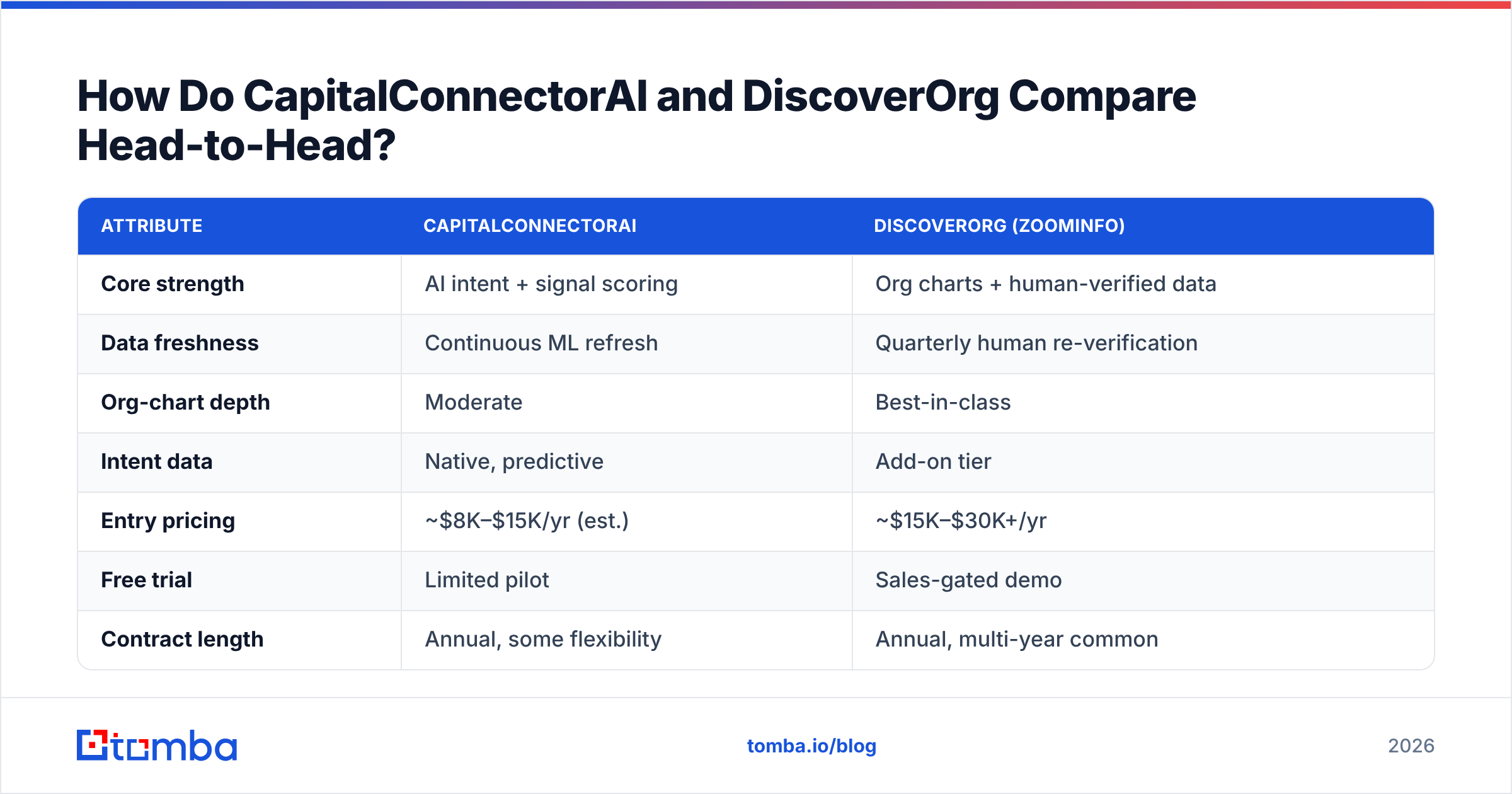 Diagram: How Do CapitalConnectorAI and DiscoverOrg Compare Head-to-Head
