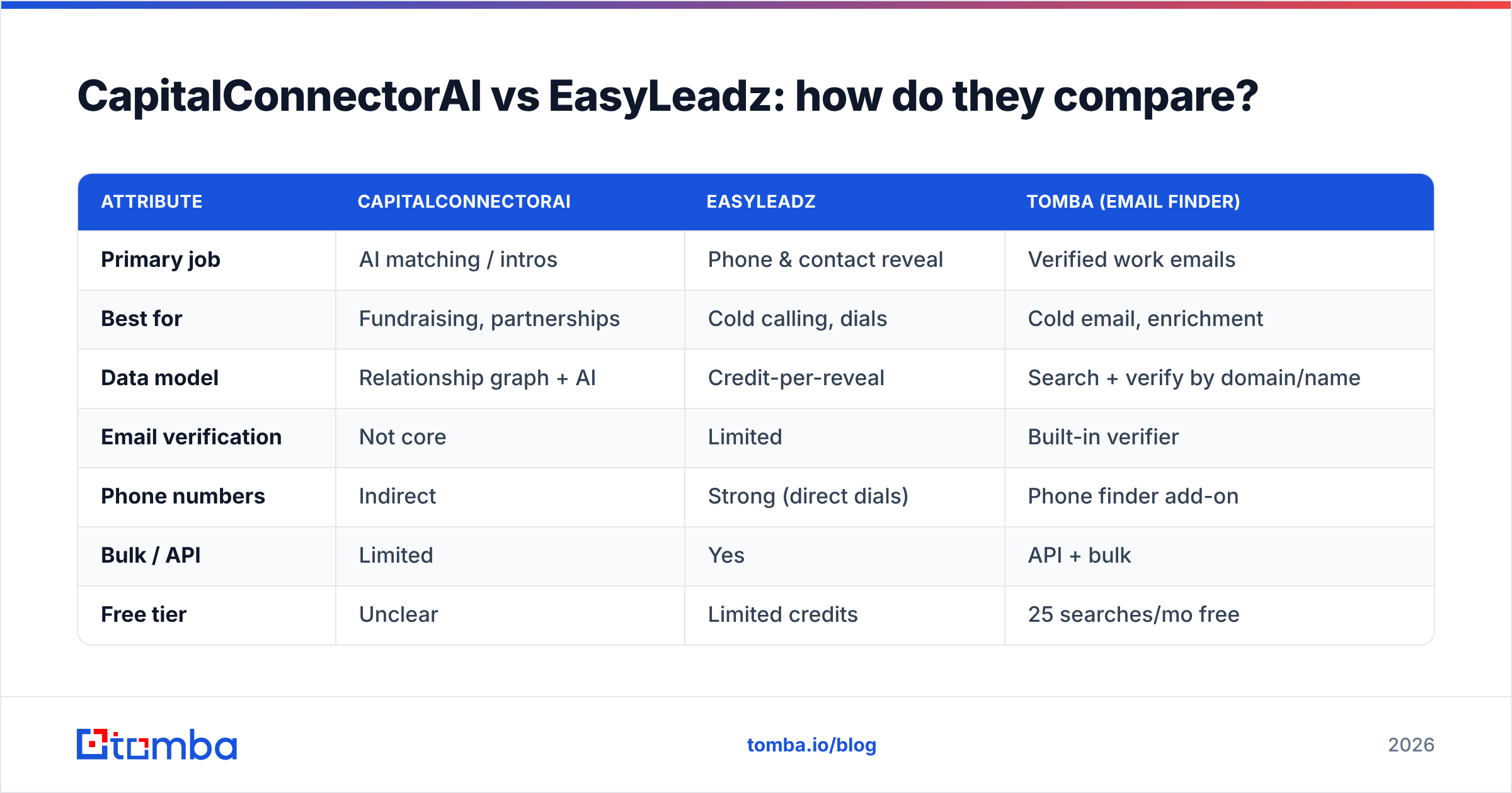 Diagram: CapitalConnectorAI vs EasyLeadz: how do they compare