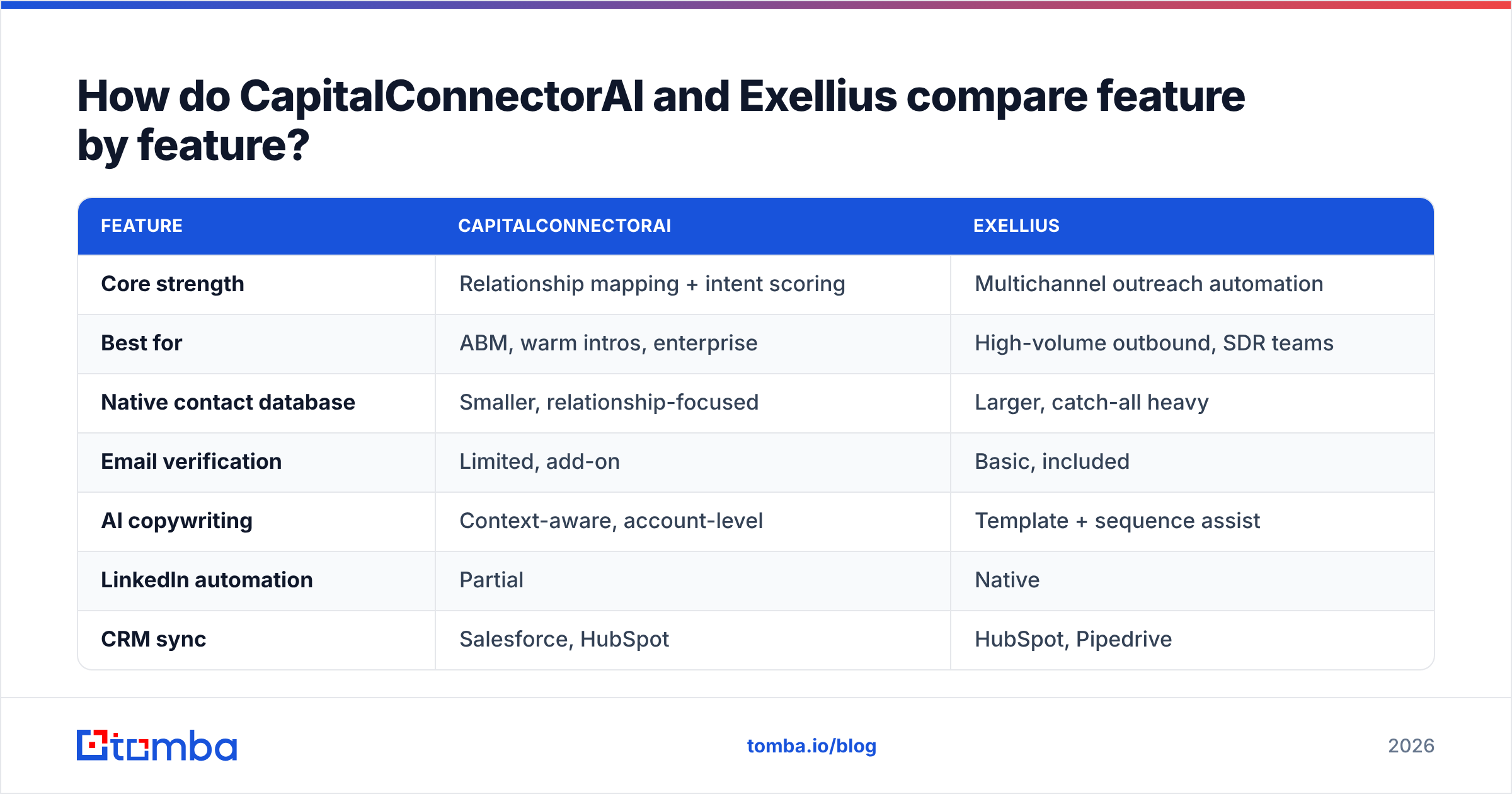 Diagram: How do CapitalConnectorAI and Exellius compare feature by feature