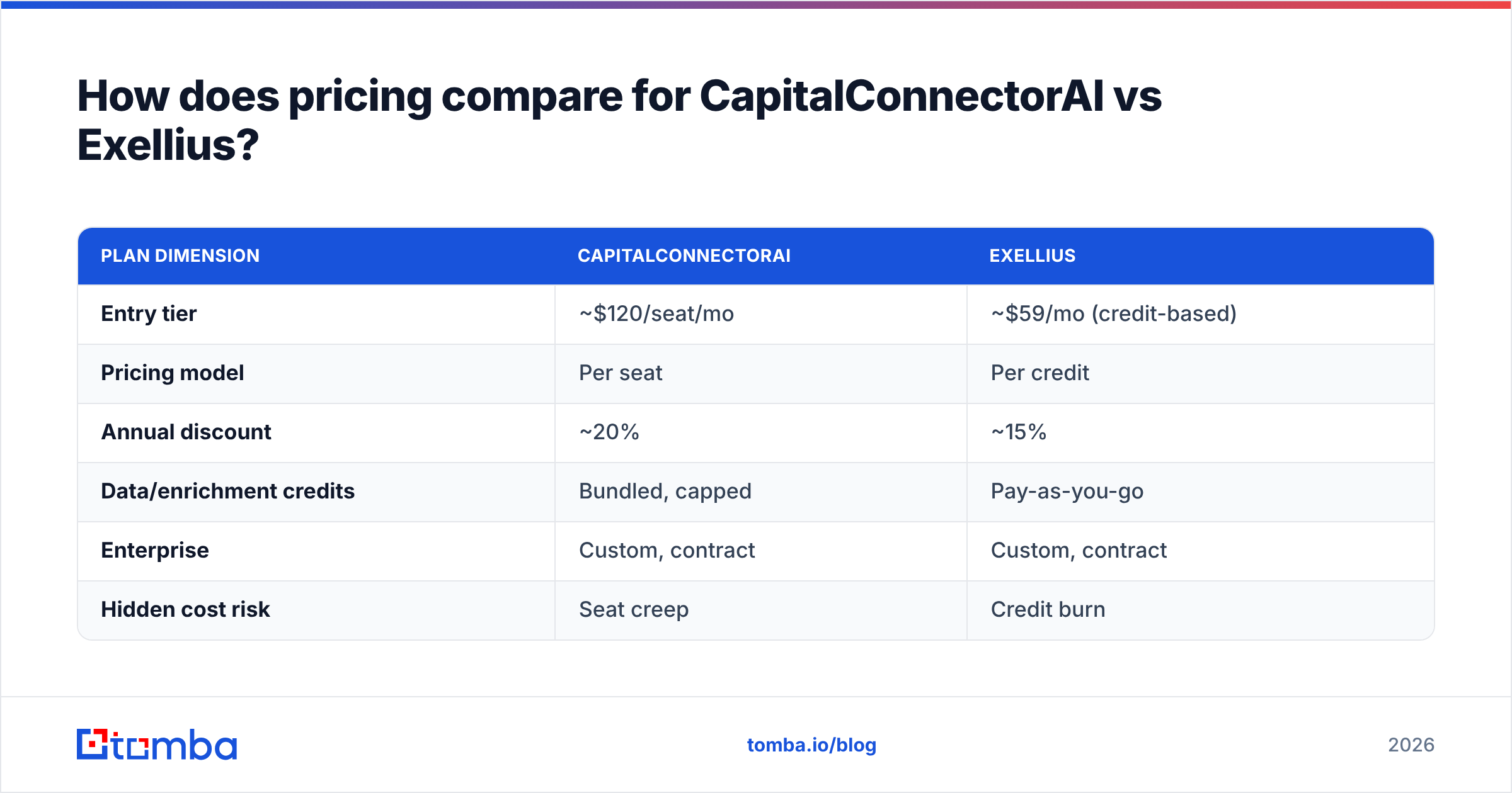 Diagram: How does pricing compare for CapitalConnectorAI vs Exellius