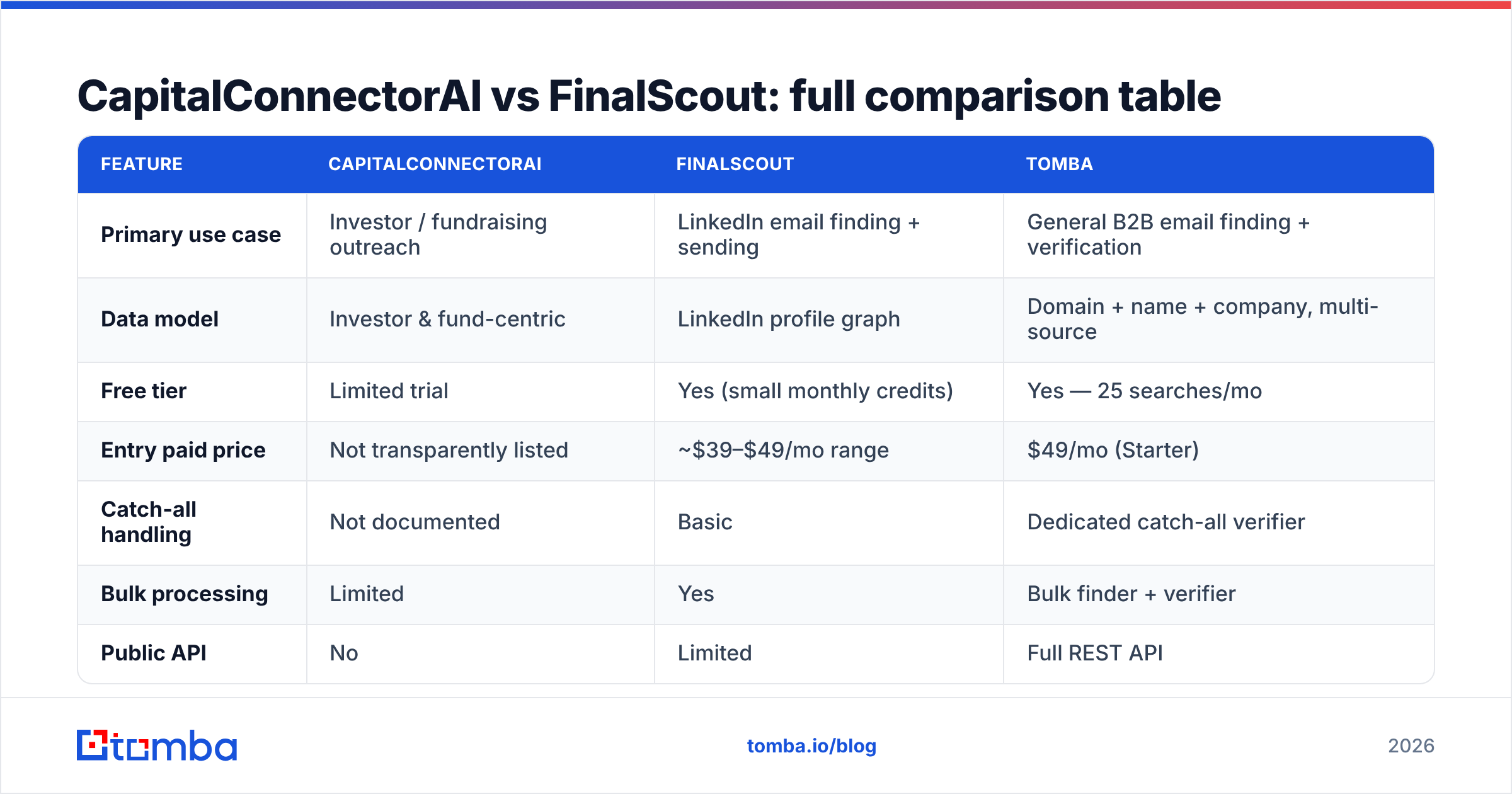 Diagram: CapitalConnectorAI vs FinalScout: full comparison table
