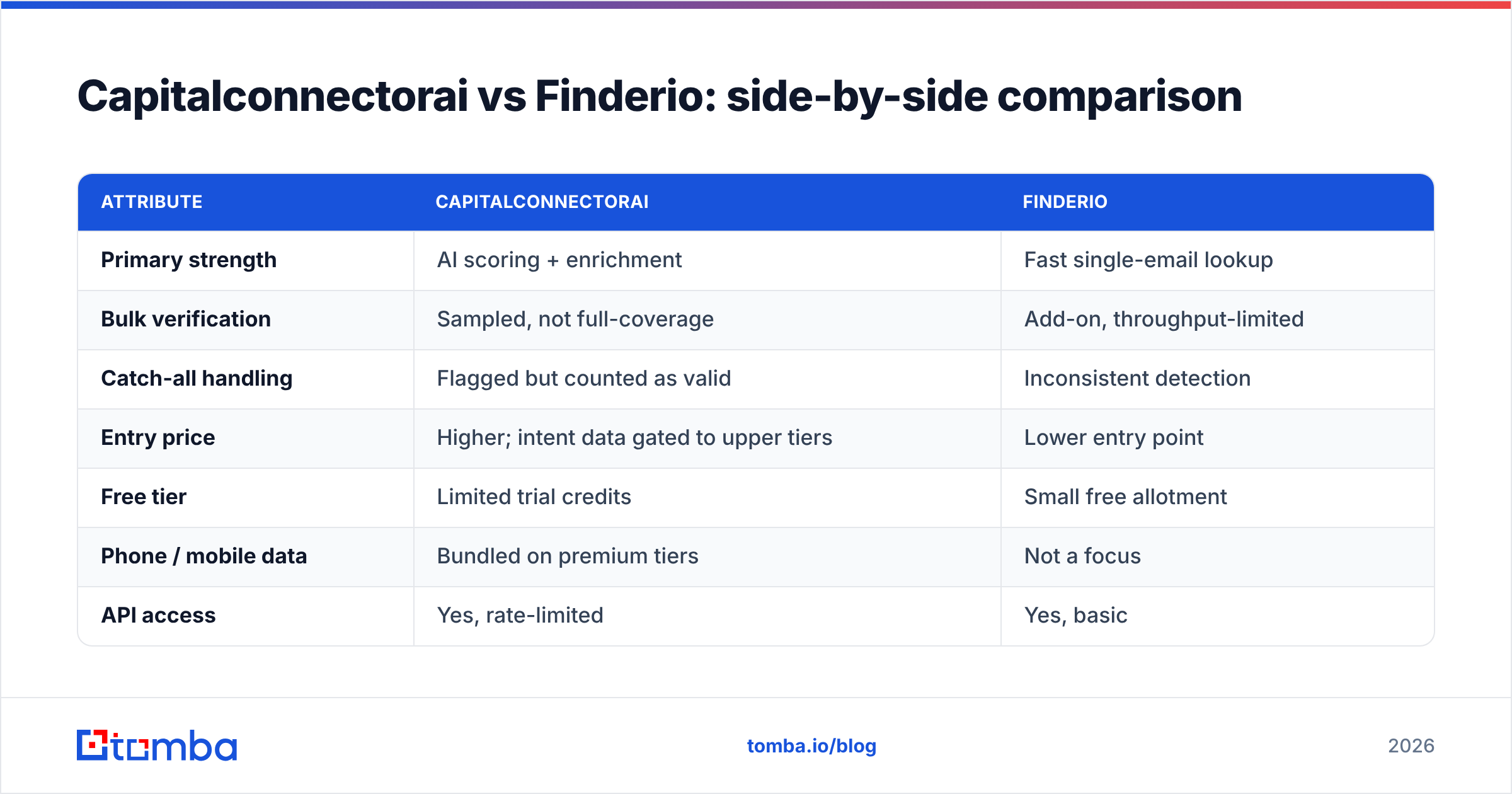 Diagram: Capitalconnectorai vs Finderio: side-by-side comparison