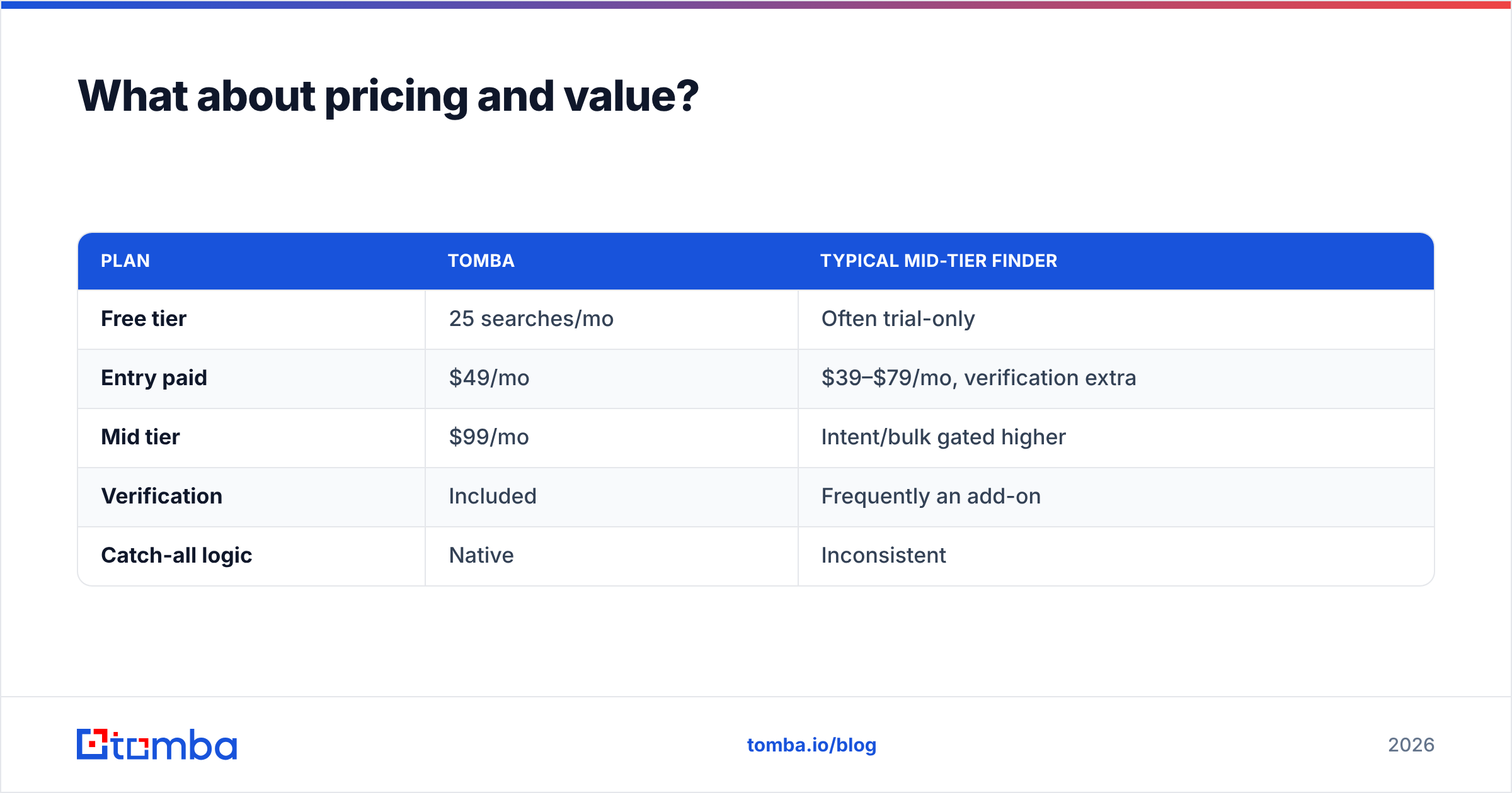 Diagram: What about pricing and value