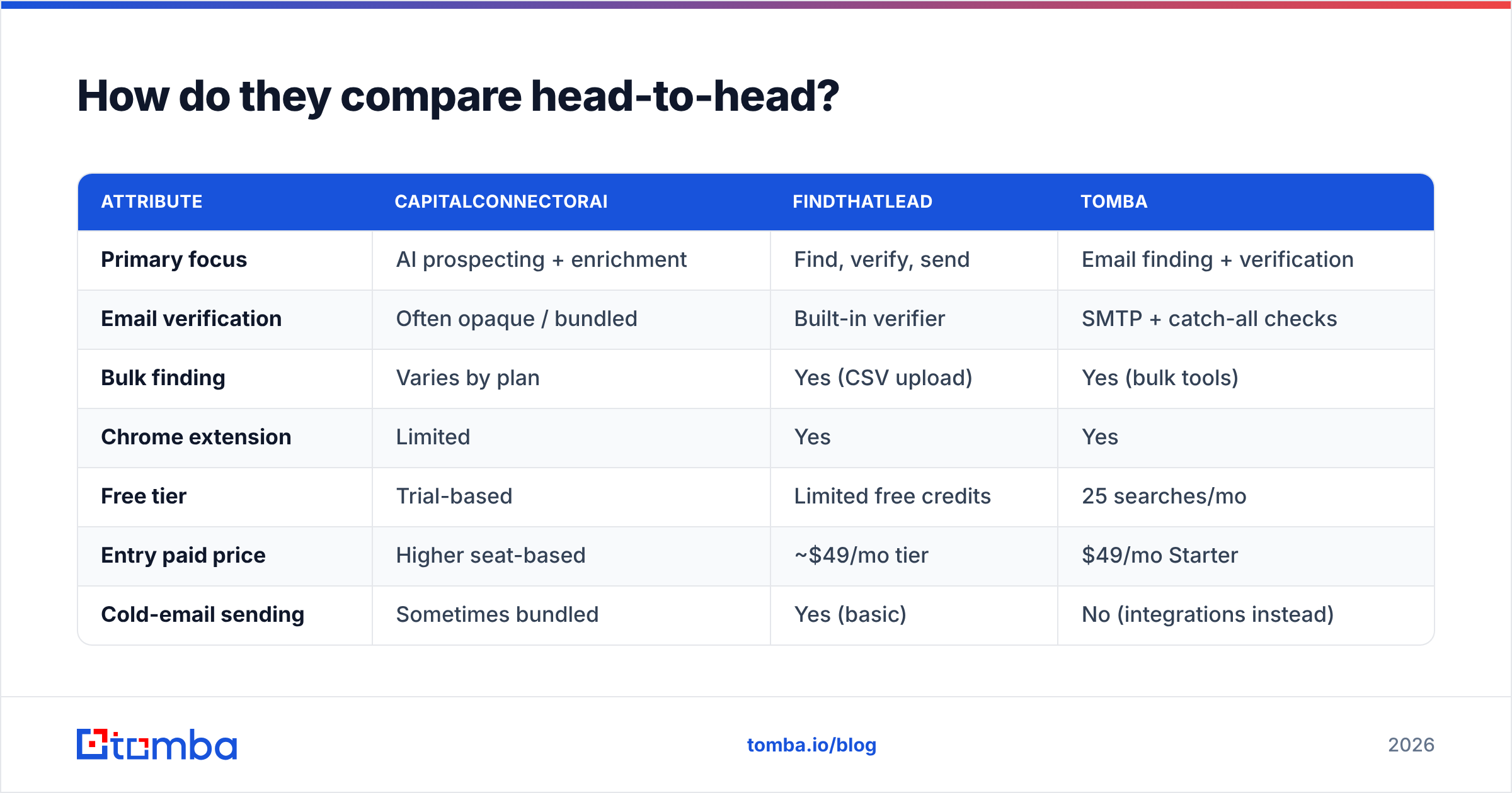 CapitalConnectorAI vs FindThatLead head-to-head comparison diagram