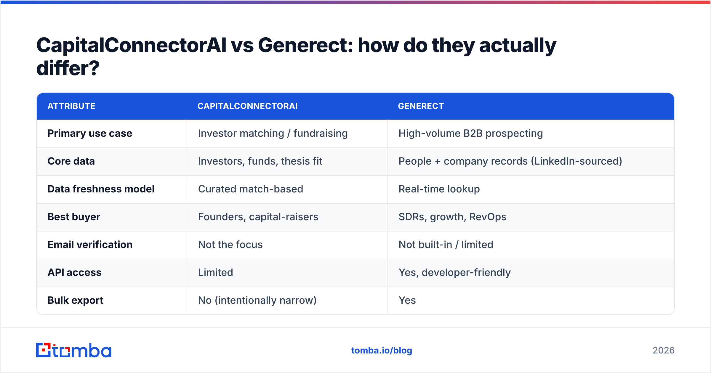 Diagram: CapitalConnectorAI vs Generect: how do they actually differ