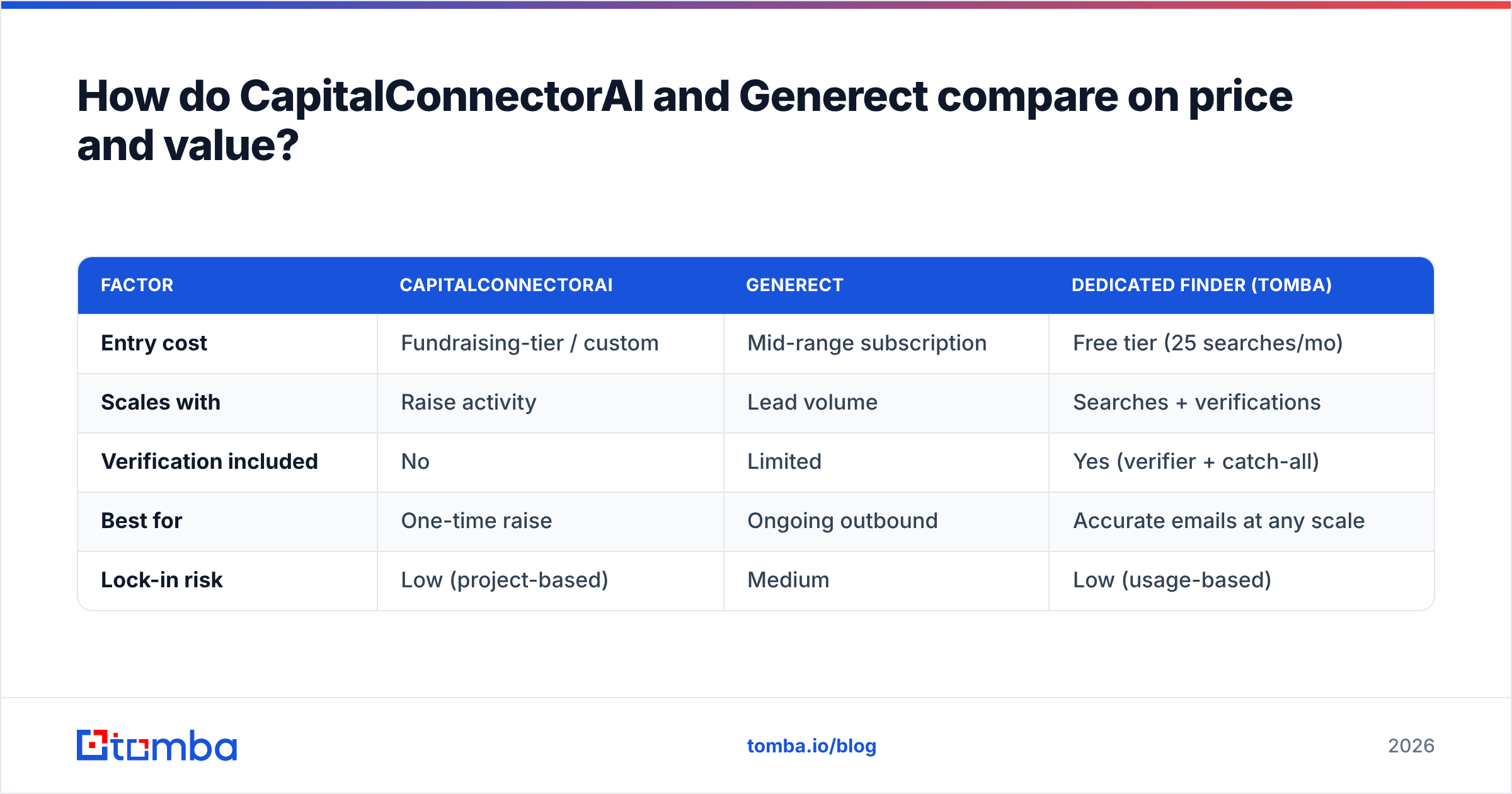 Diagram: How do CapitalConnectorAI and Generect compare on price and value