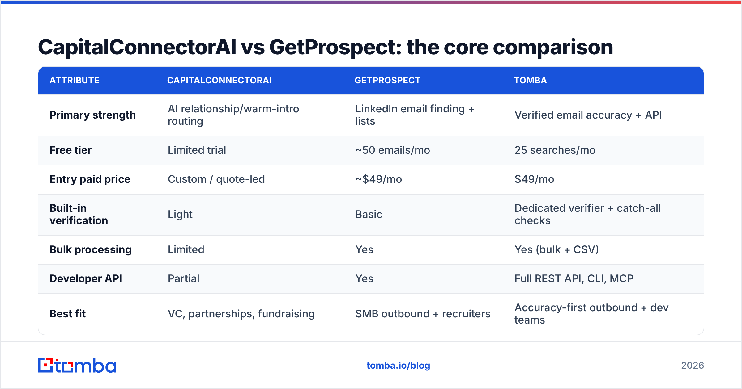 Diagram: CapitalConnectorAI vs GetProspect: the core comparison