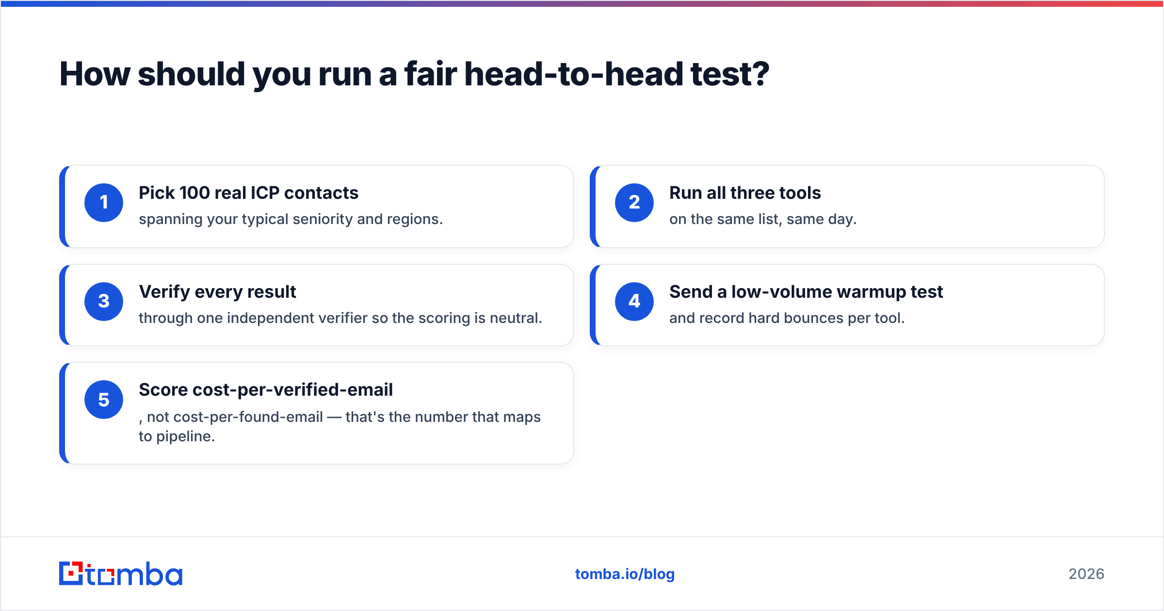 Diagram: How should you run a fair head-to-head test