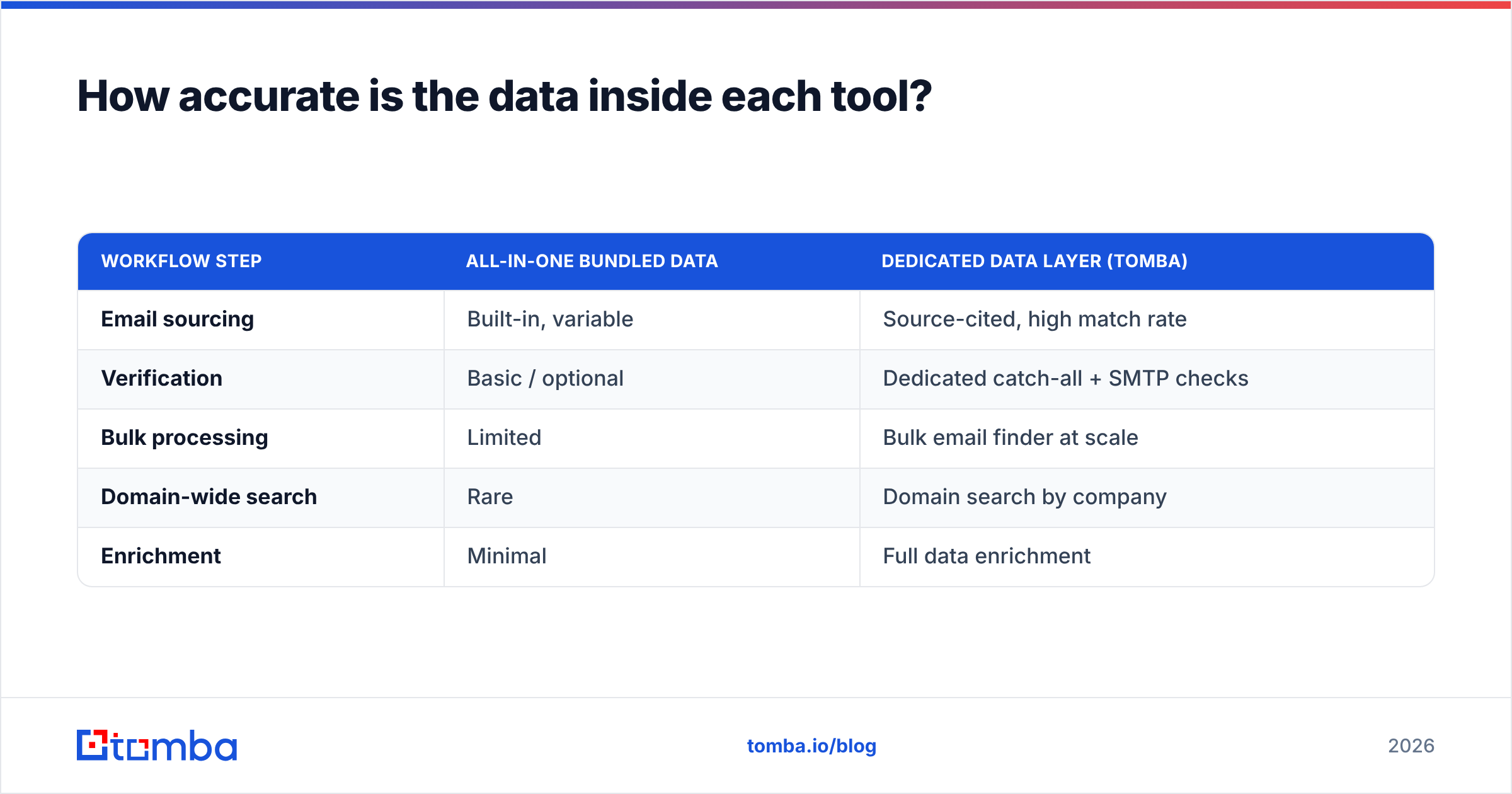 Diagram: How accurate is the data inside each tool