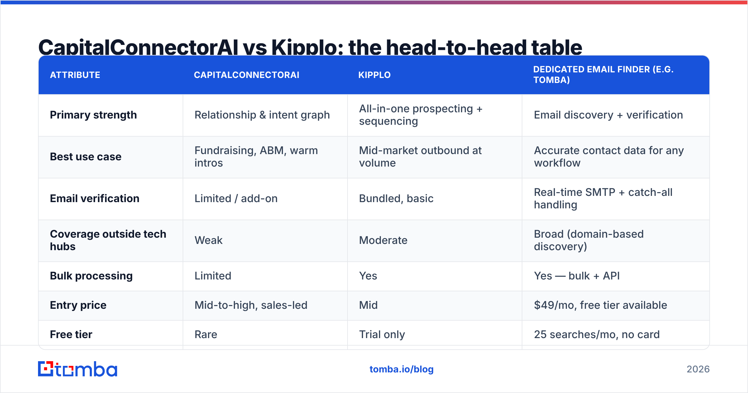 Diagram: CapitalConnectorAI vs Kipplo: the head-to-head table