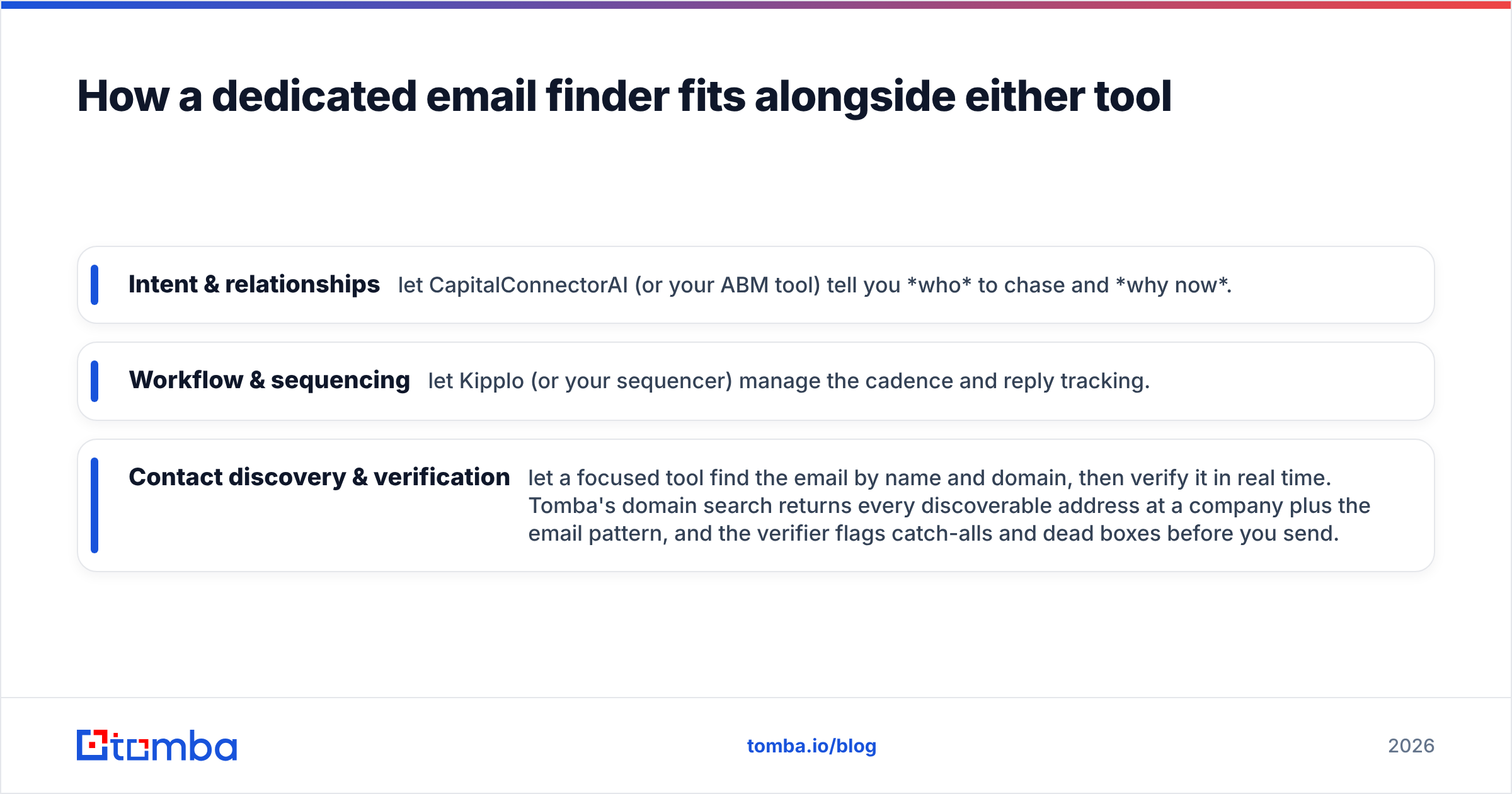 Diagram: How a dedicated email finder fits alongside either tool