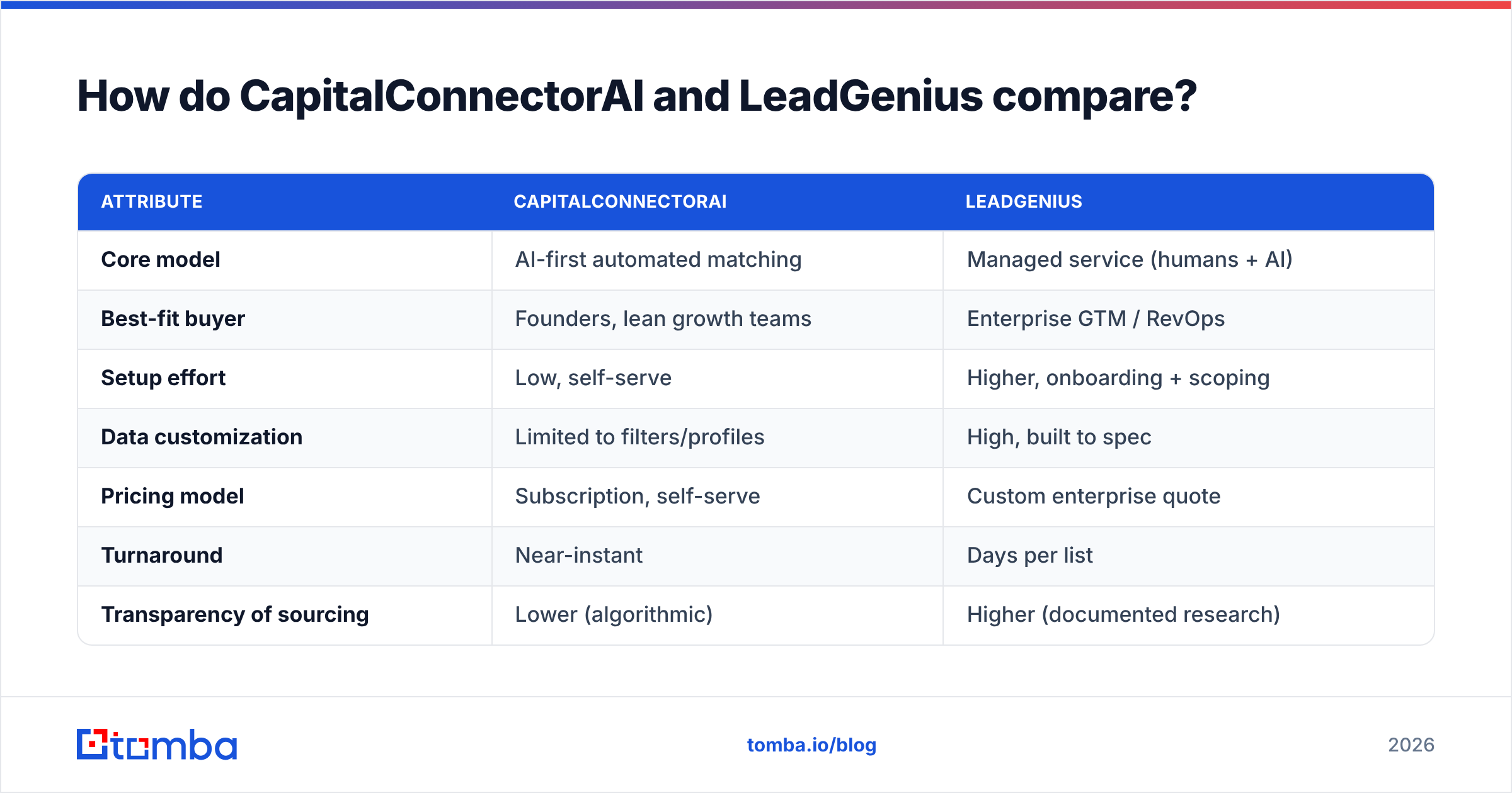 Diagram: How do CapitalConnectorAI and LeadGenius compare