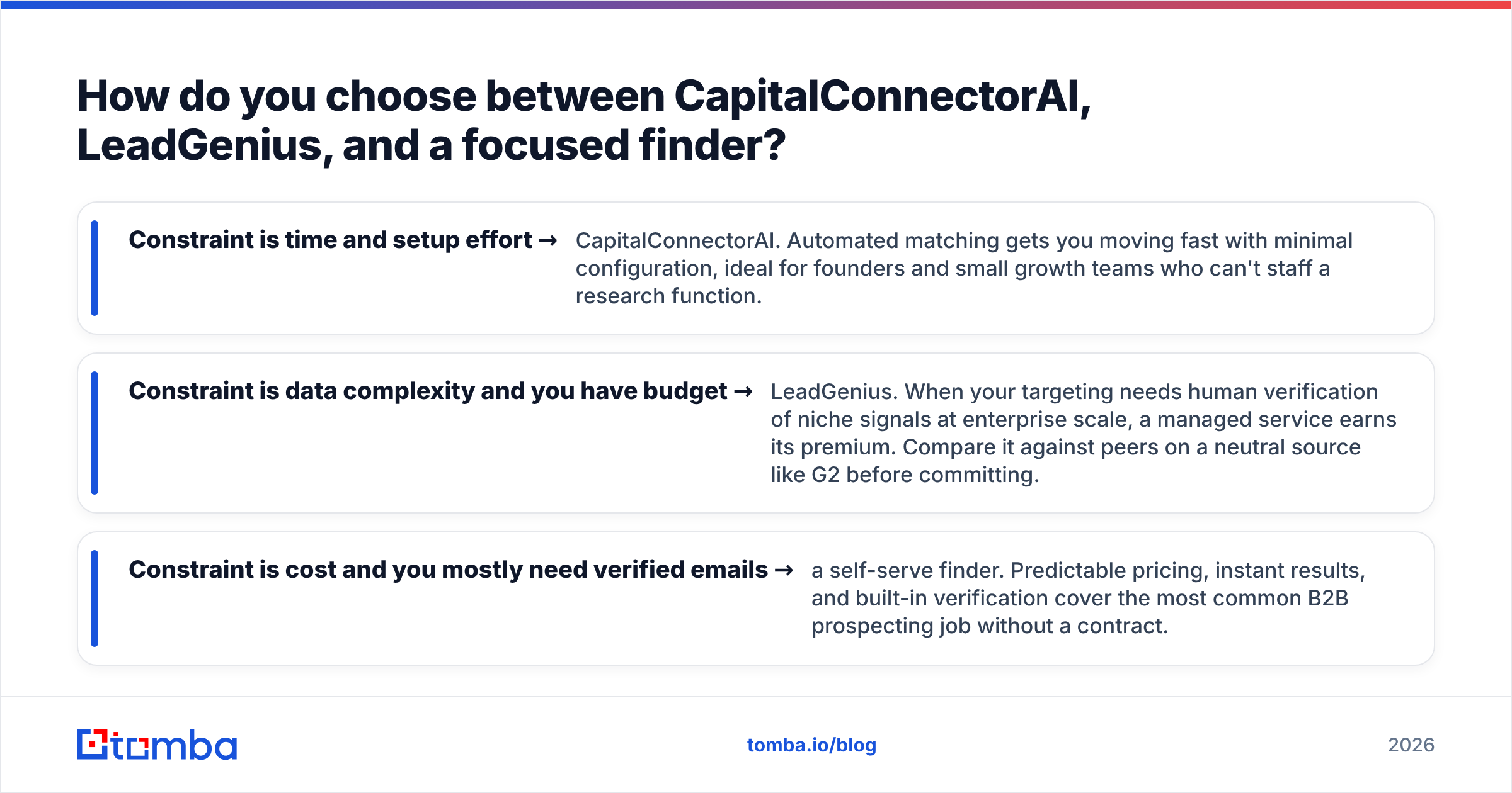 Diagram: How do you choose between CapitalConnectorAI, LeadGenius, and a focused finder