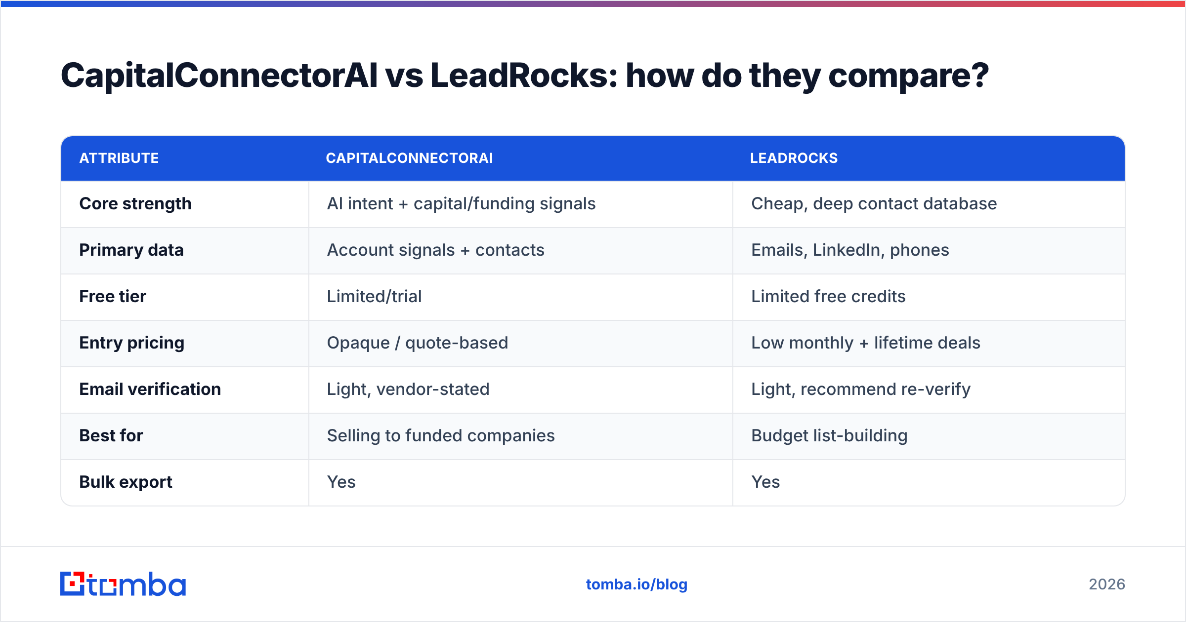 Diagram: CapitalConnectorAI vs LeadRocks: how do they compare