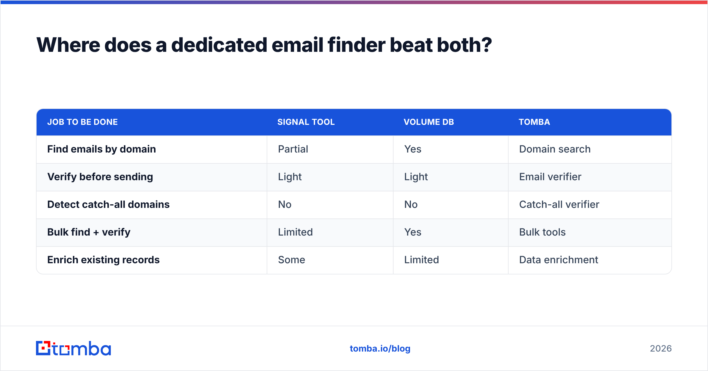 Diagram: Where does a dedicated email finder beat both