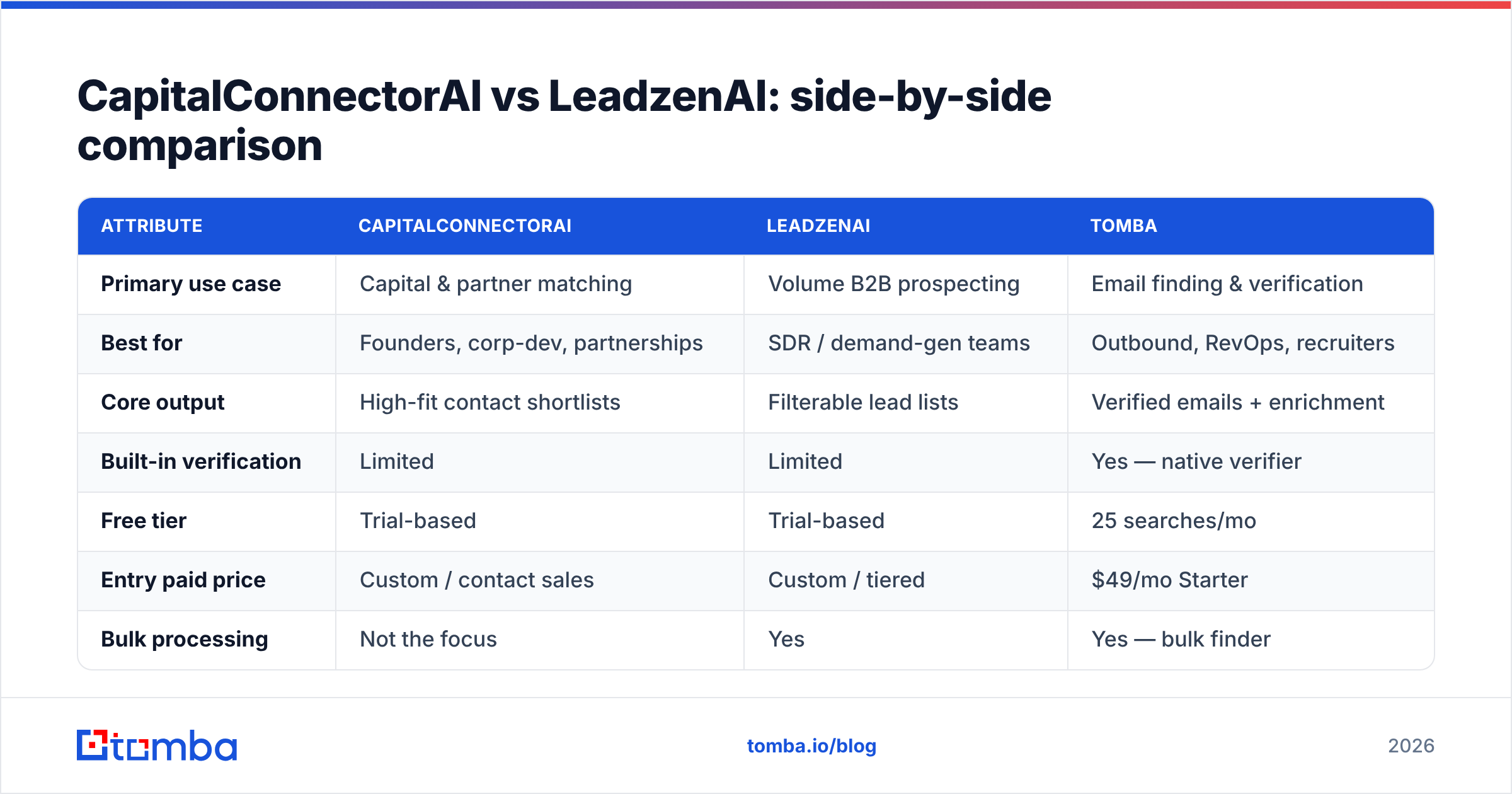 Diagram: CapitalConnectorAI vs LeadzenAI: side-by-side comparison