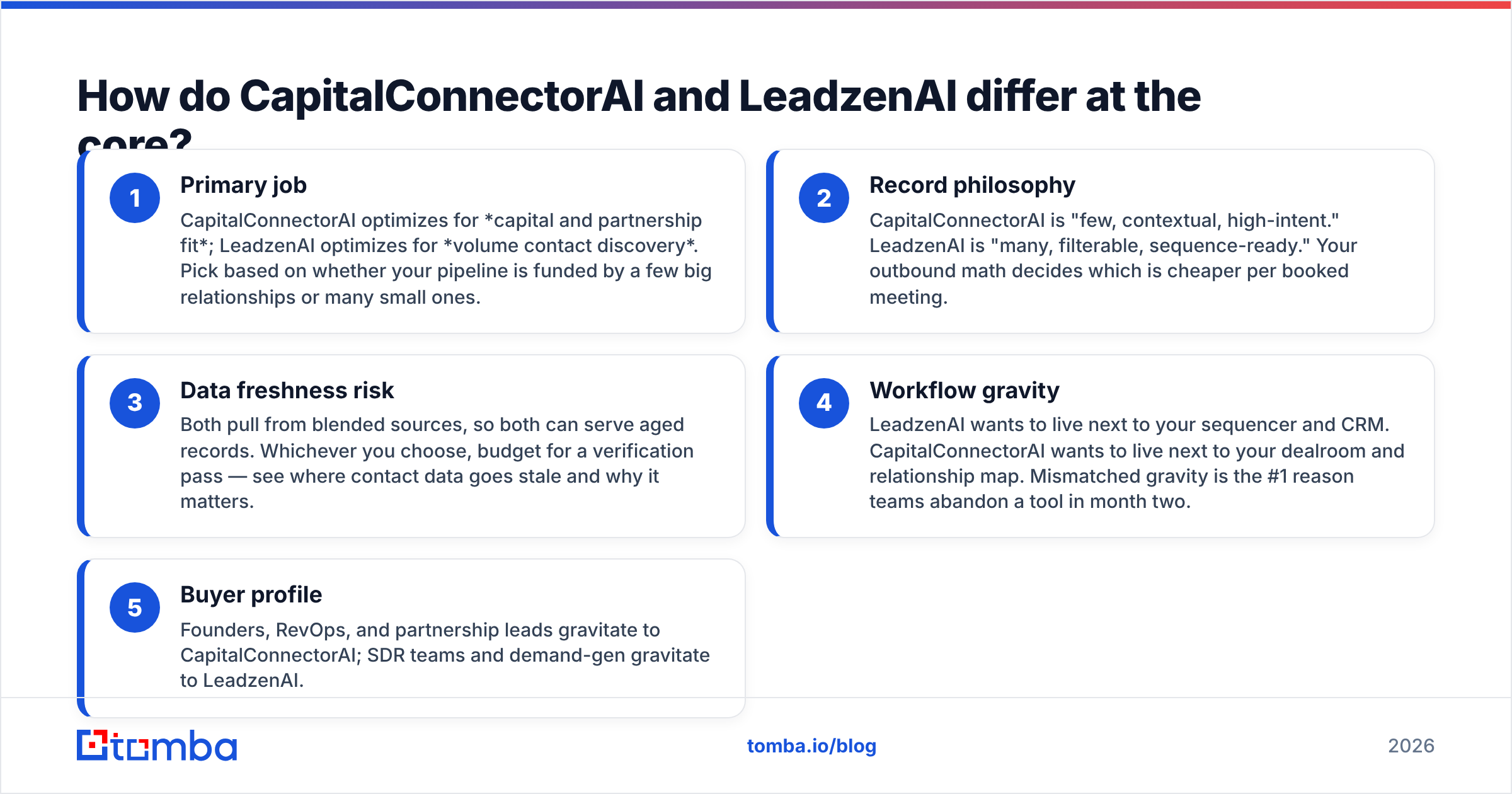 Diagram: How do CapitalConnectorAI and LeadzenAI differ at the core