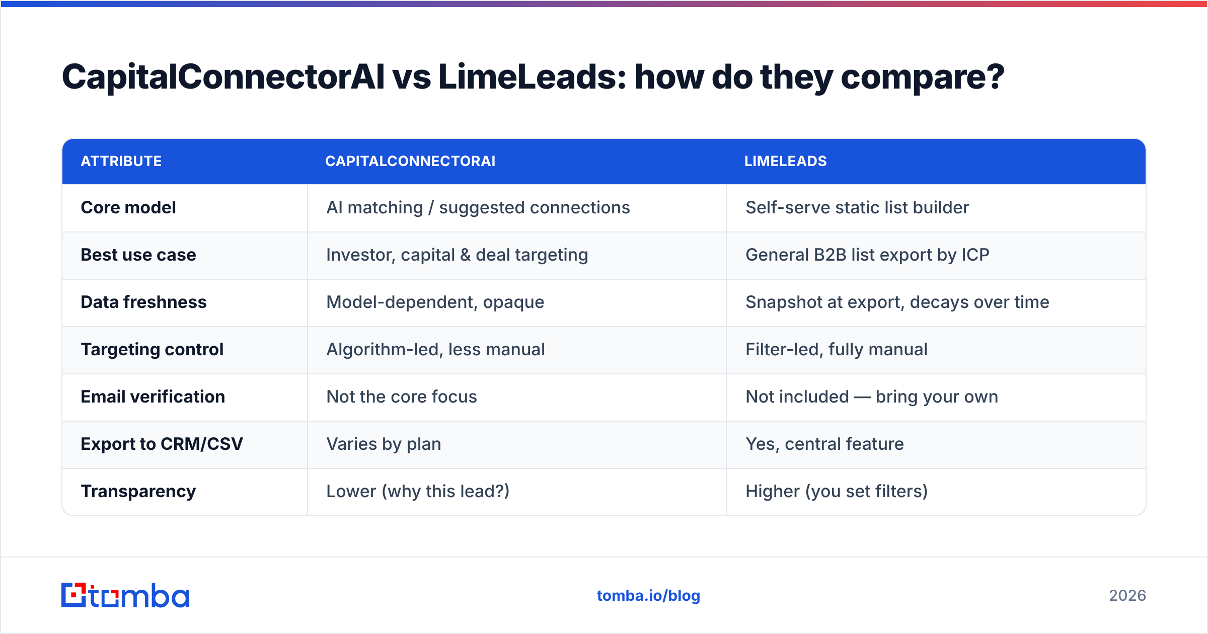 Diagram: CapitalConnectorAI vs LimeLeads: how do they compare