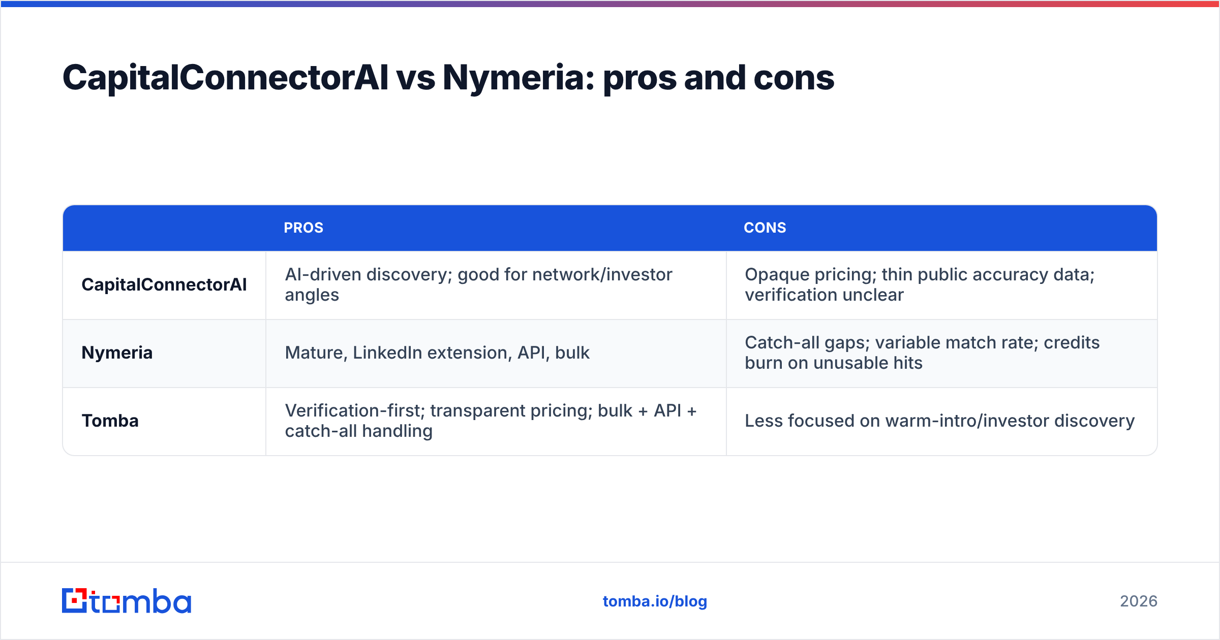 Diagram: CapitalConnectorAI vs Nymeria: pros and cons