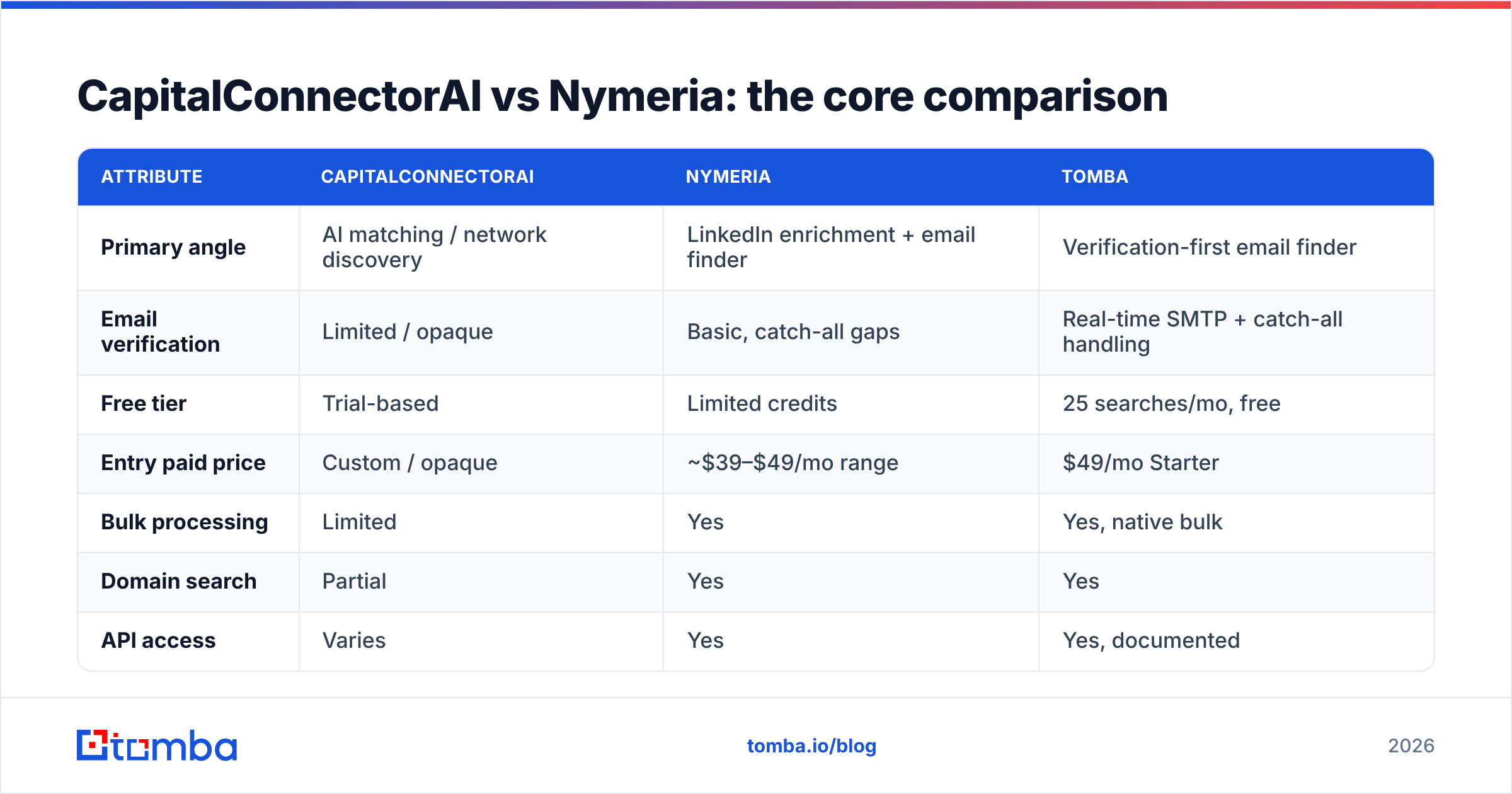 Diagram: CapitalConnectorAI vs Nymeria: the core comparison