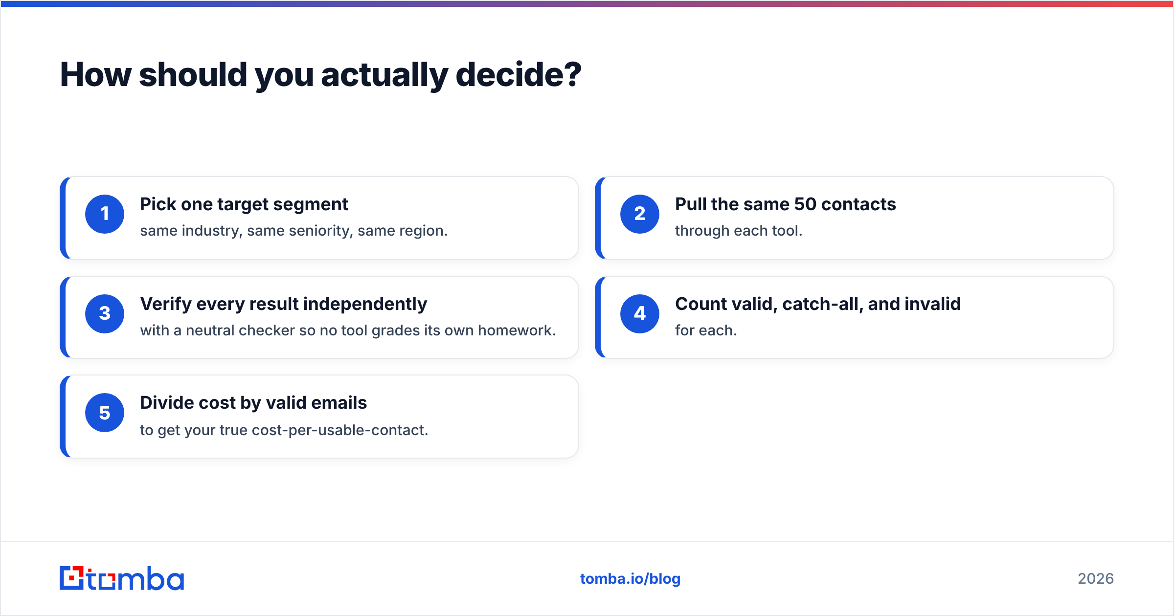 Diagram: How should you actually decide