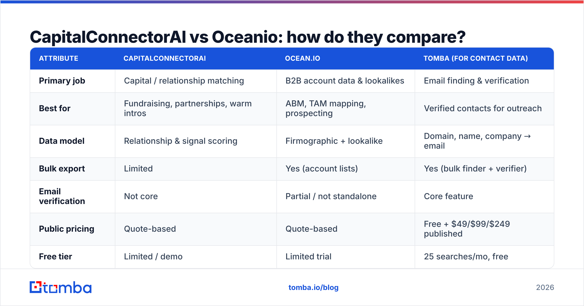 Diagram: CapitalConnectorAI vs Oceanio: how do they compare