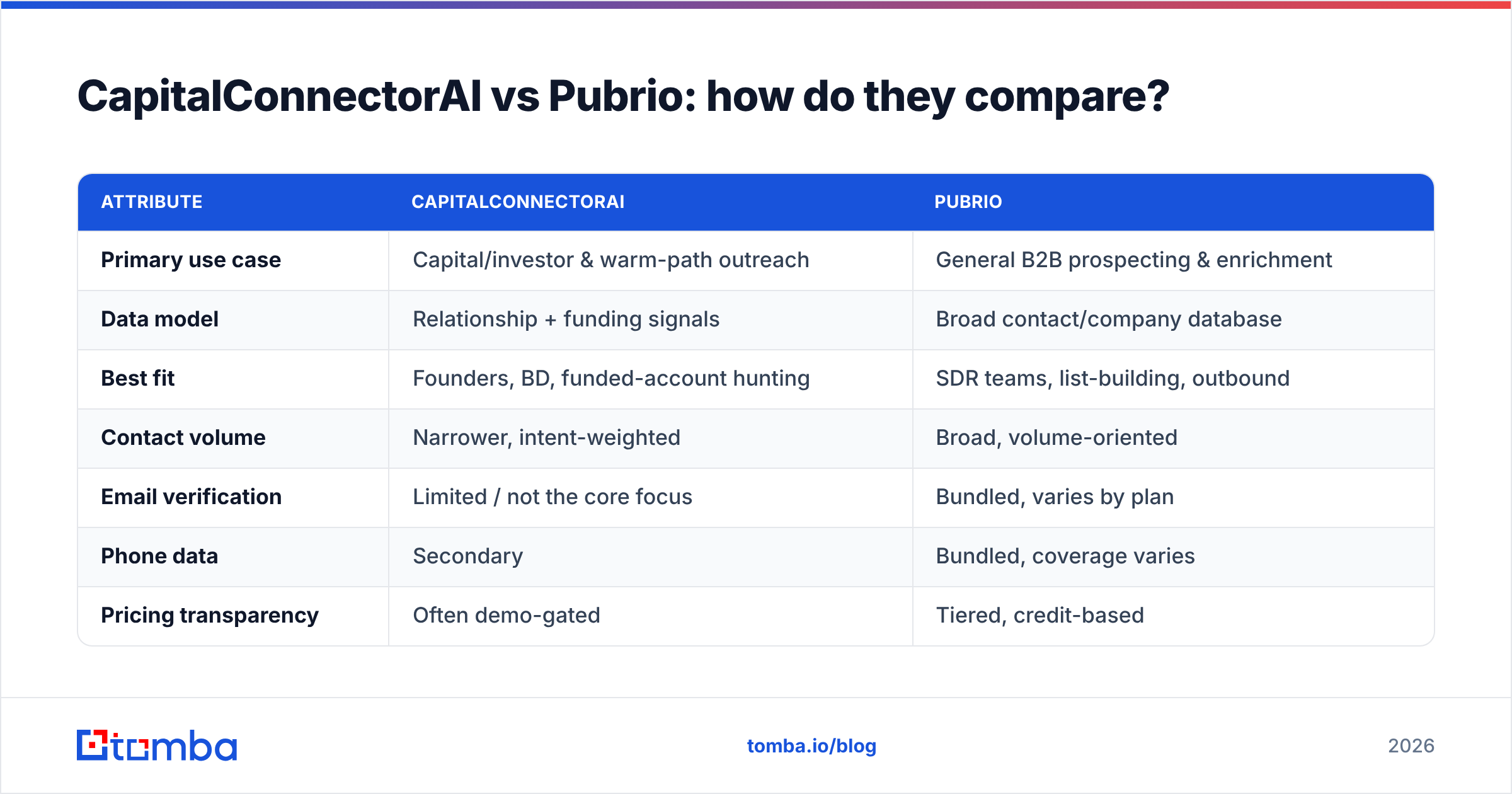 Diagram: CapitalConnectorAI vs Pubrio: how do they compare