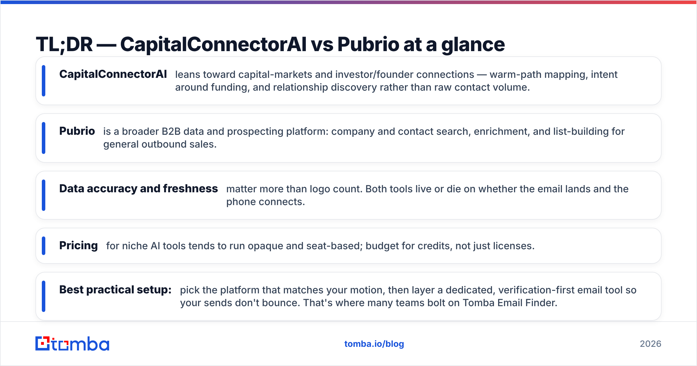 Diagram: TL;DR — CapitalConnectorAI vs Pubrio at a glance