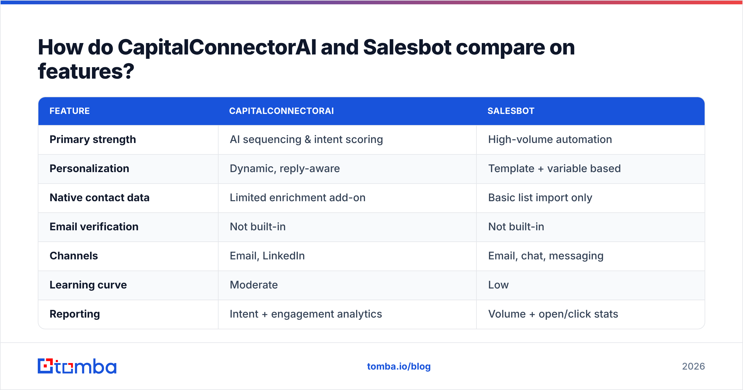 Diagram: How do CapitalConnectorAI and Salesbot compare on features