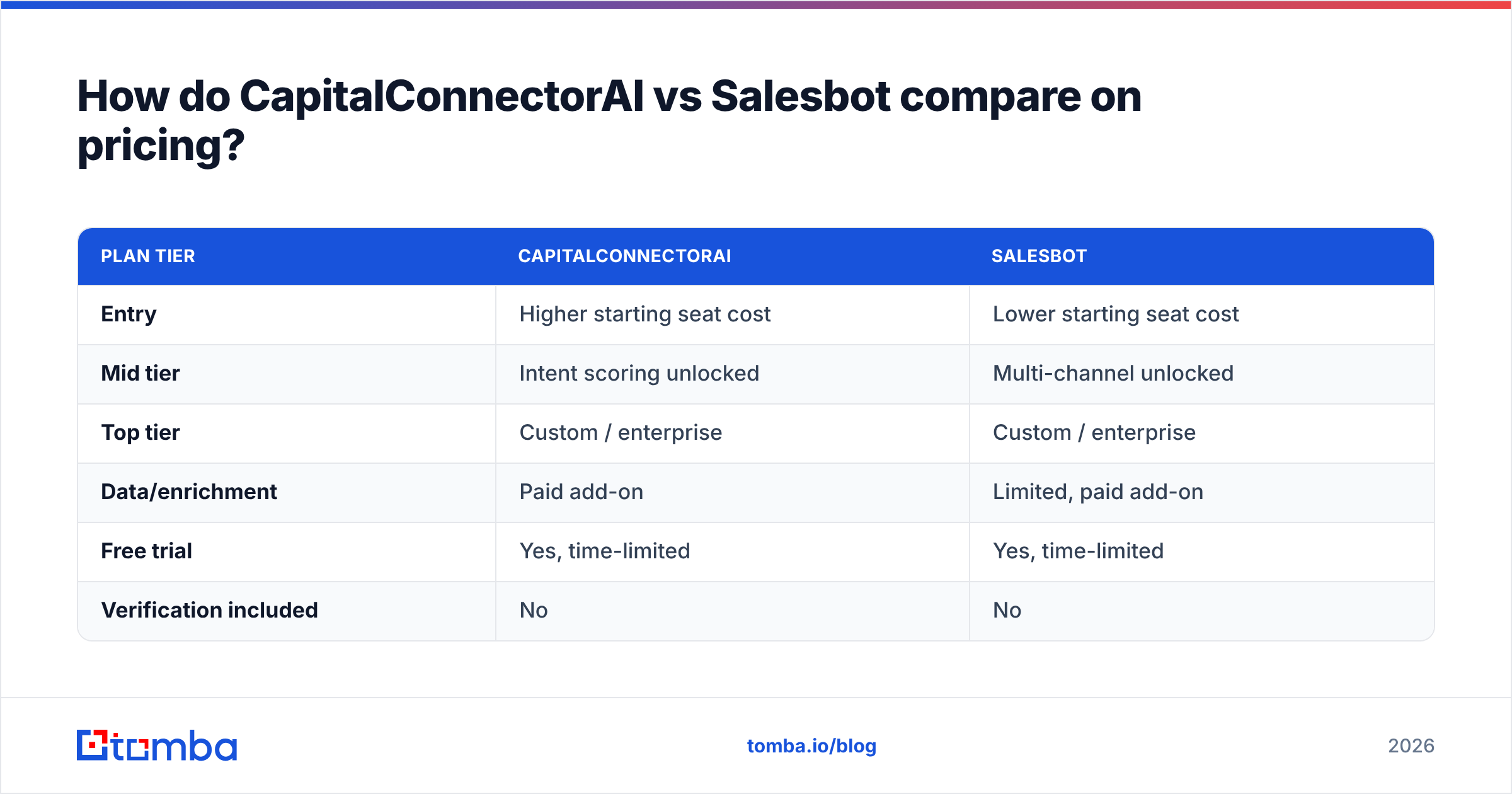 Diagram: How do CapitalConnectorAI vs Salesbot compare on pricing