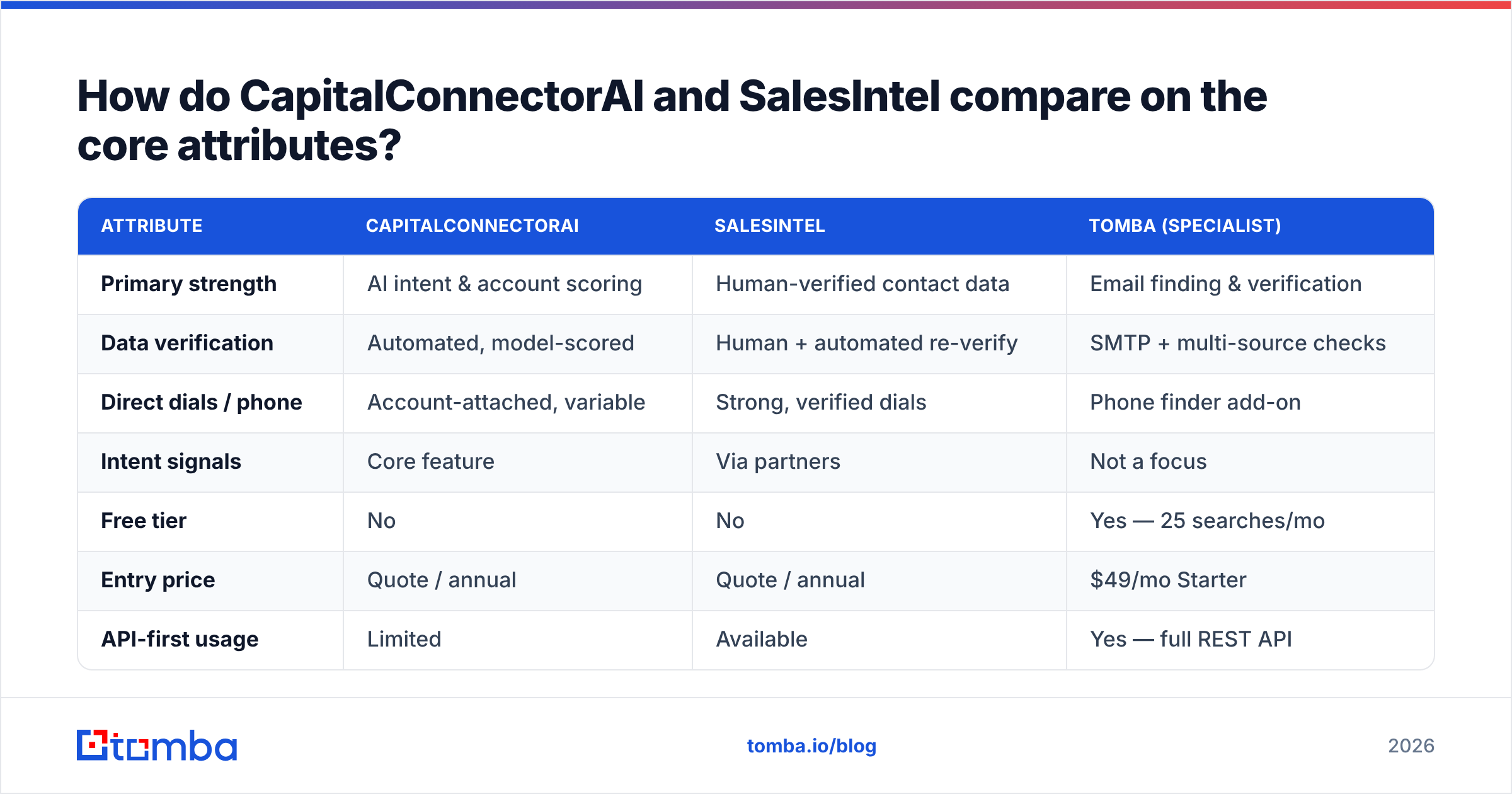 Diagram: How do CapitalConnectorAI and SalesIntel compare on the core attributes