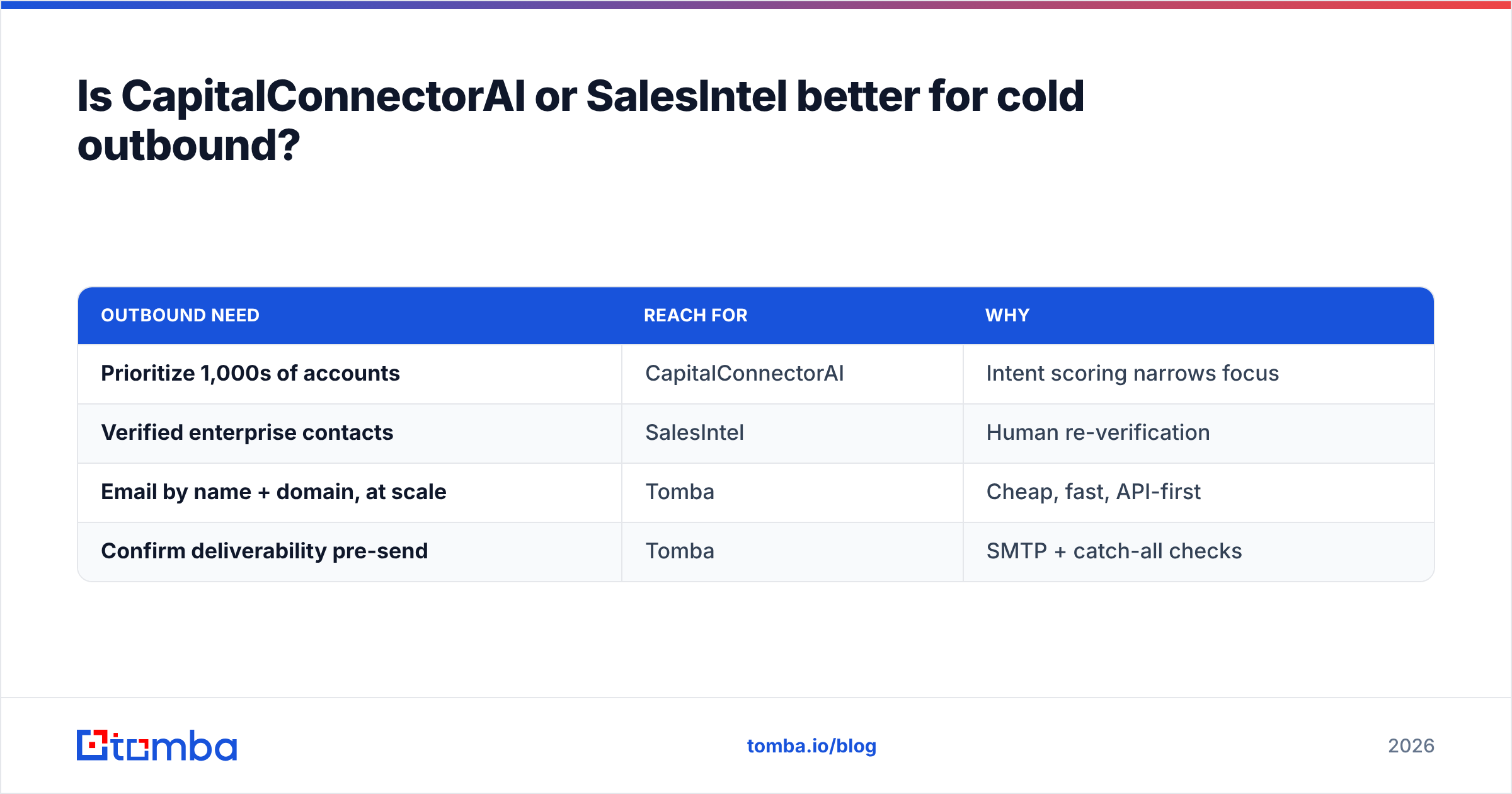 Diagram: Is CapitalConnectorAI or SalesIntel better for cold outbound
