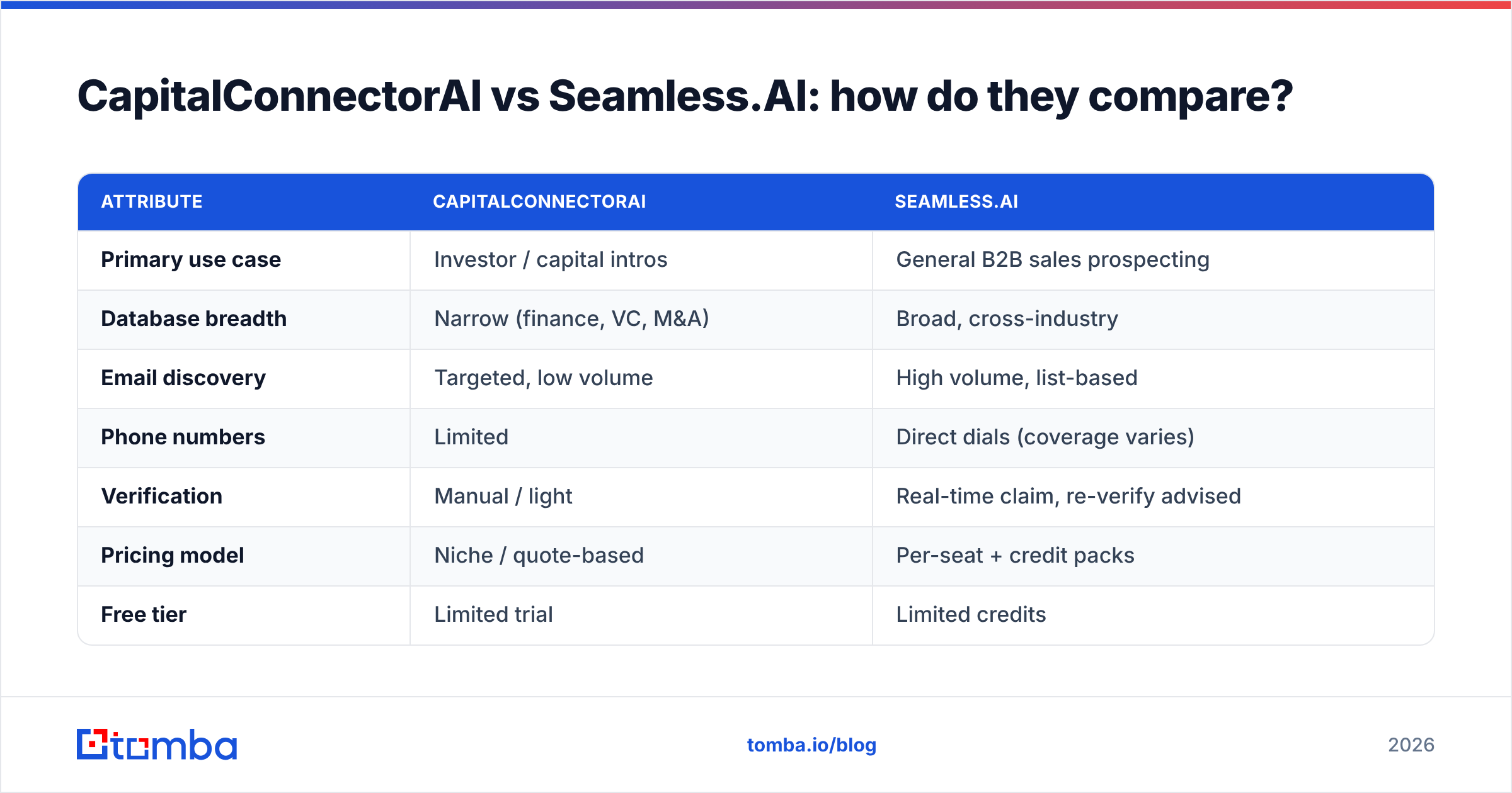 Diagram: CapitalConnectorAI vs Seamless.AI: how do they compare